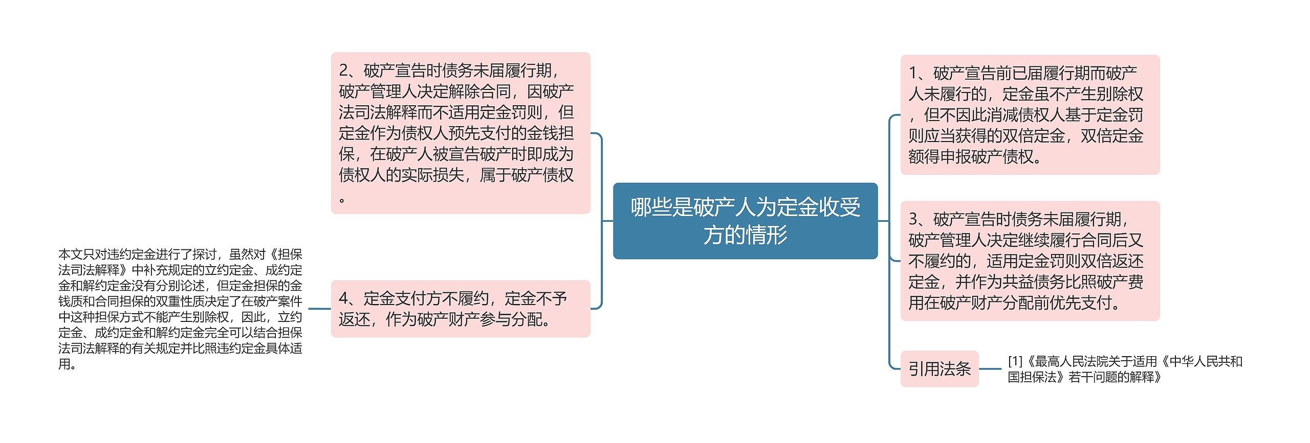 哪些是破产人为定金收受方的情形思维导图