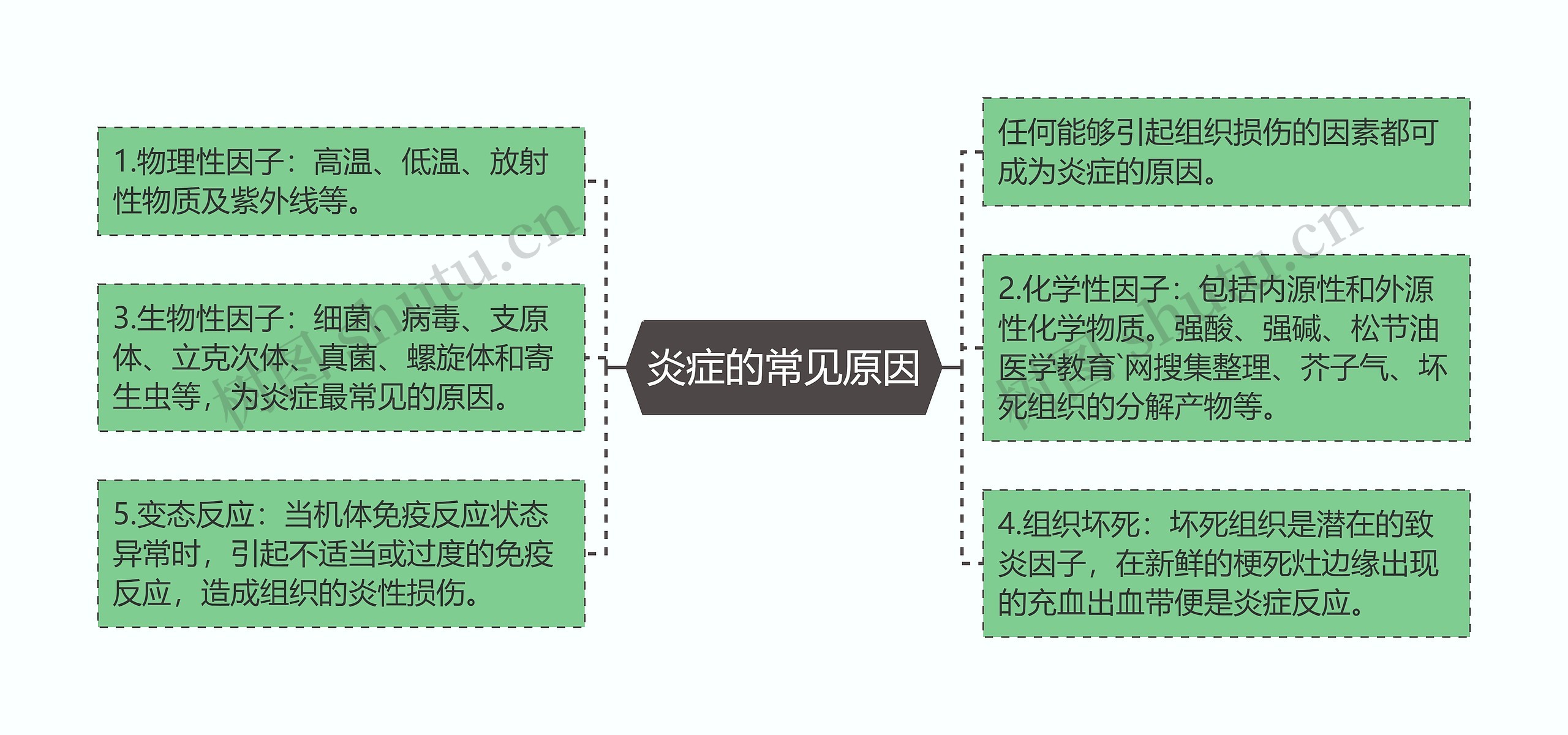 炎症的常见原因思维导图