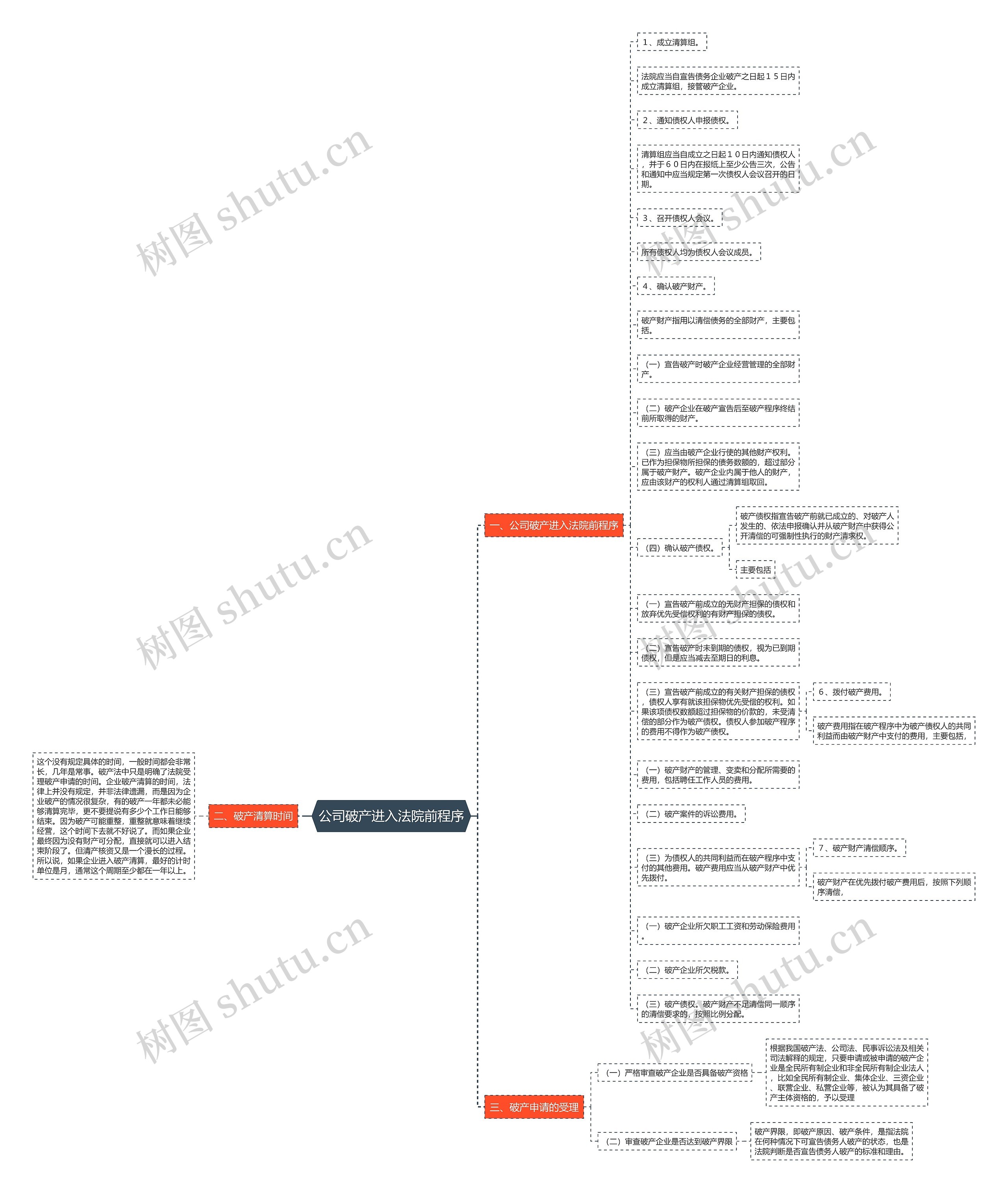 公司破产进入法院前程序思维导图