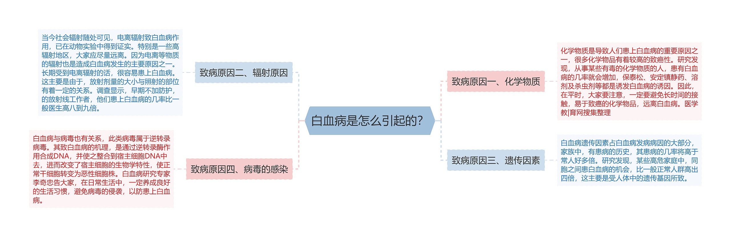 白血病是怎么引起的？