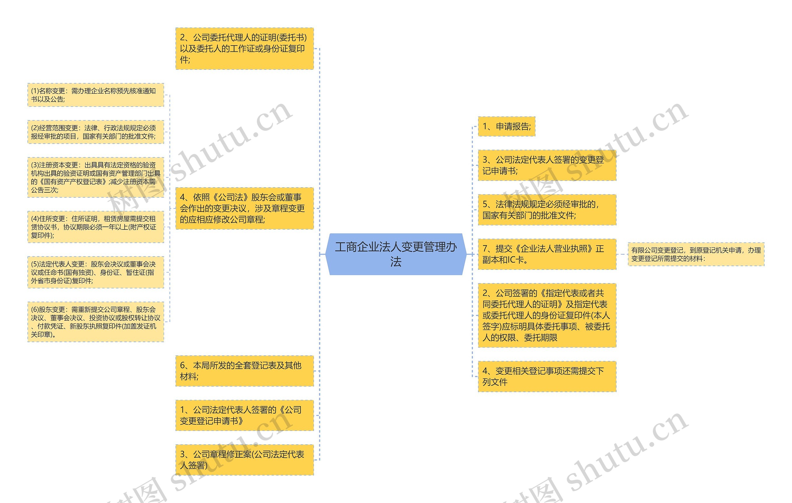 工商企业法人变更管理办法思维导图