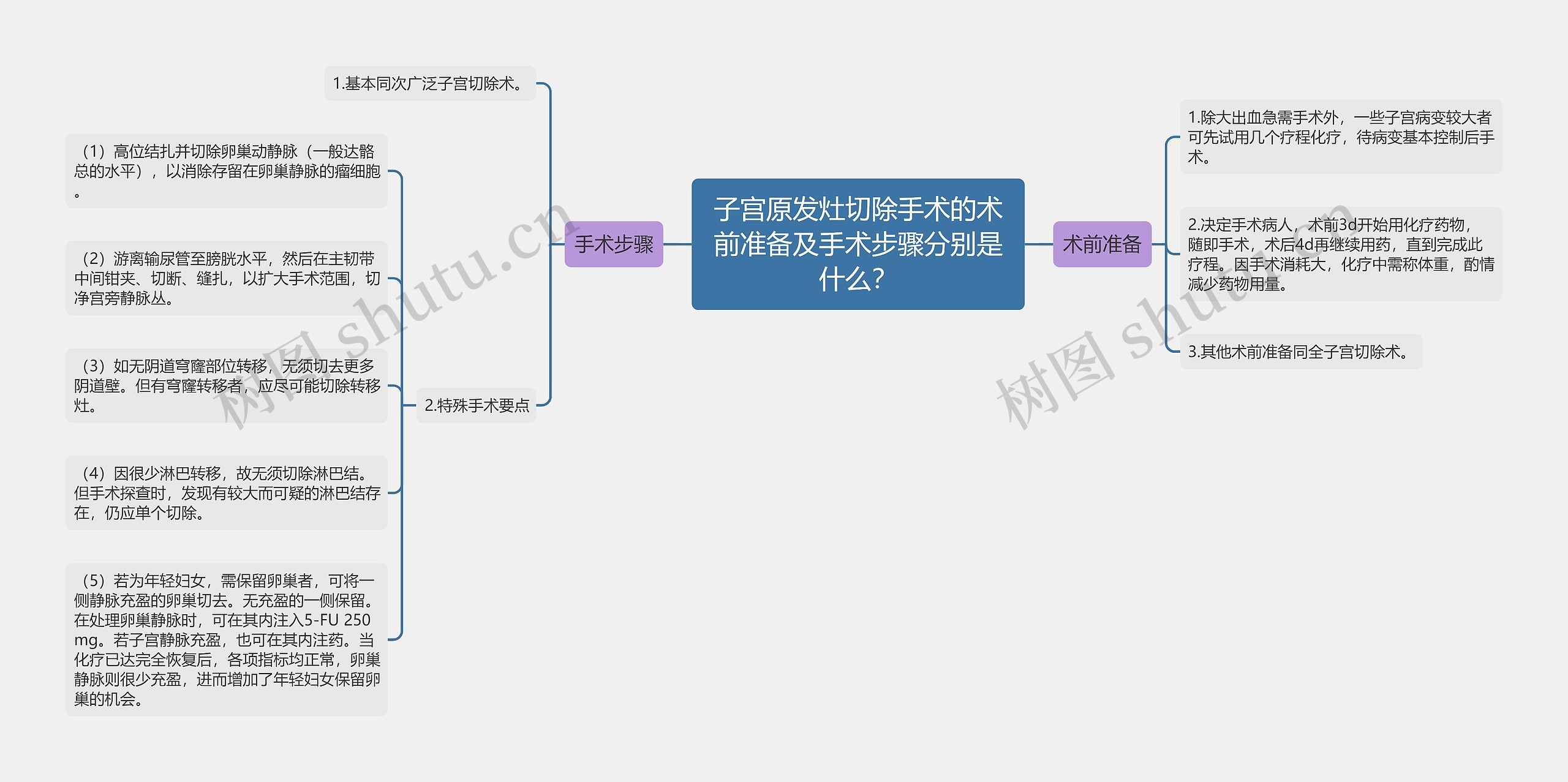 子宫原发灶切除手术的术前准备及手术步骤分别是什么？