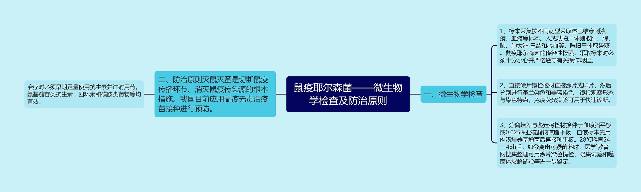 鼠疫耶尔森菌——微生物学检查及防治原则