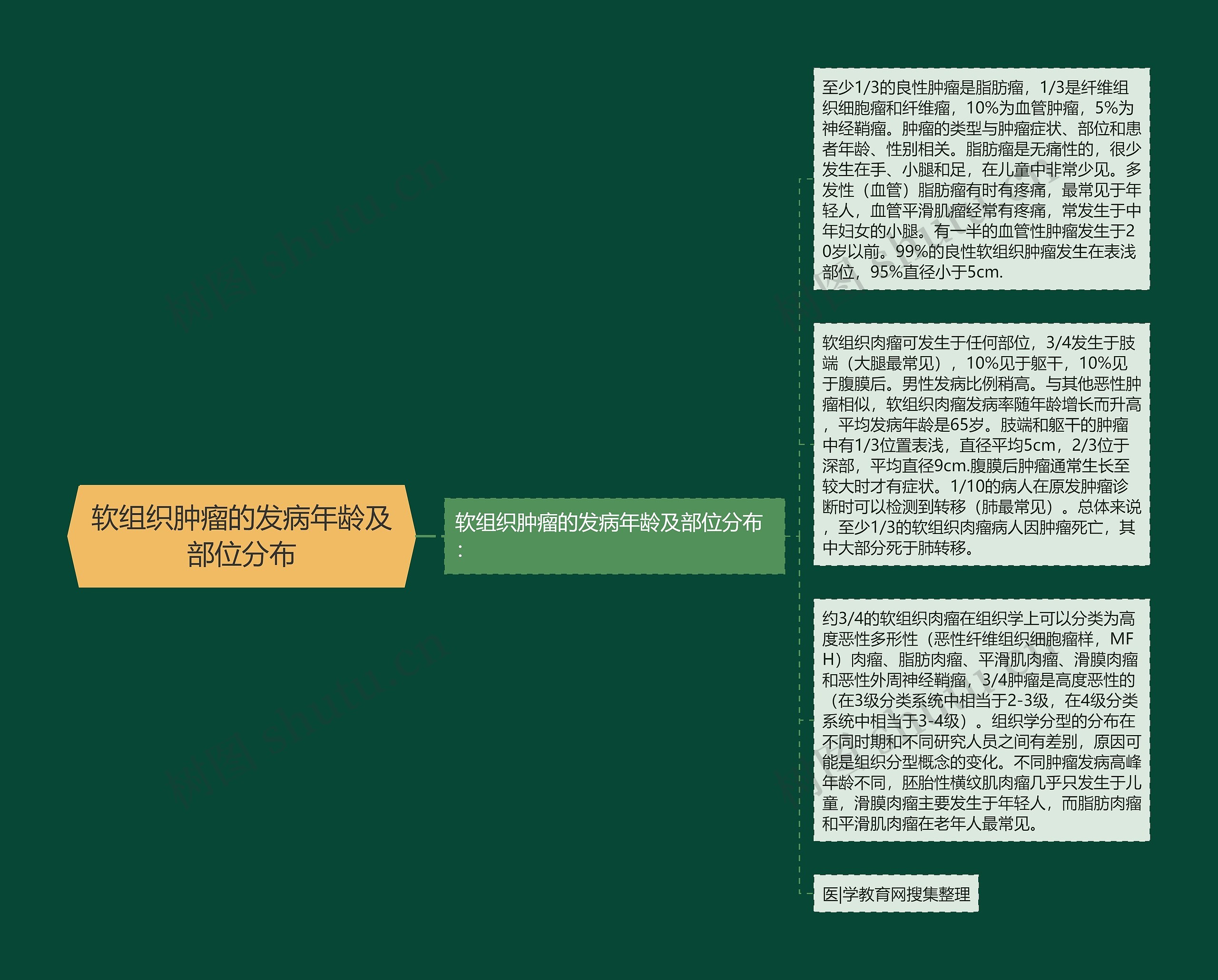 软组织肿瘤的发病年龄及部位分布思维导图