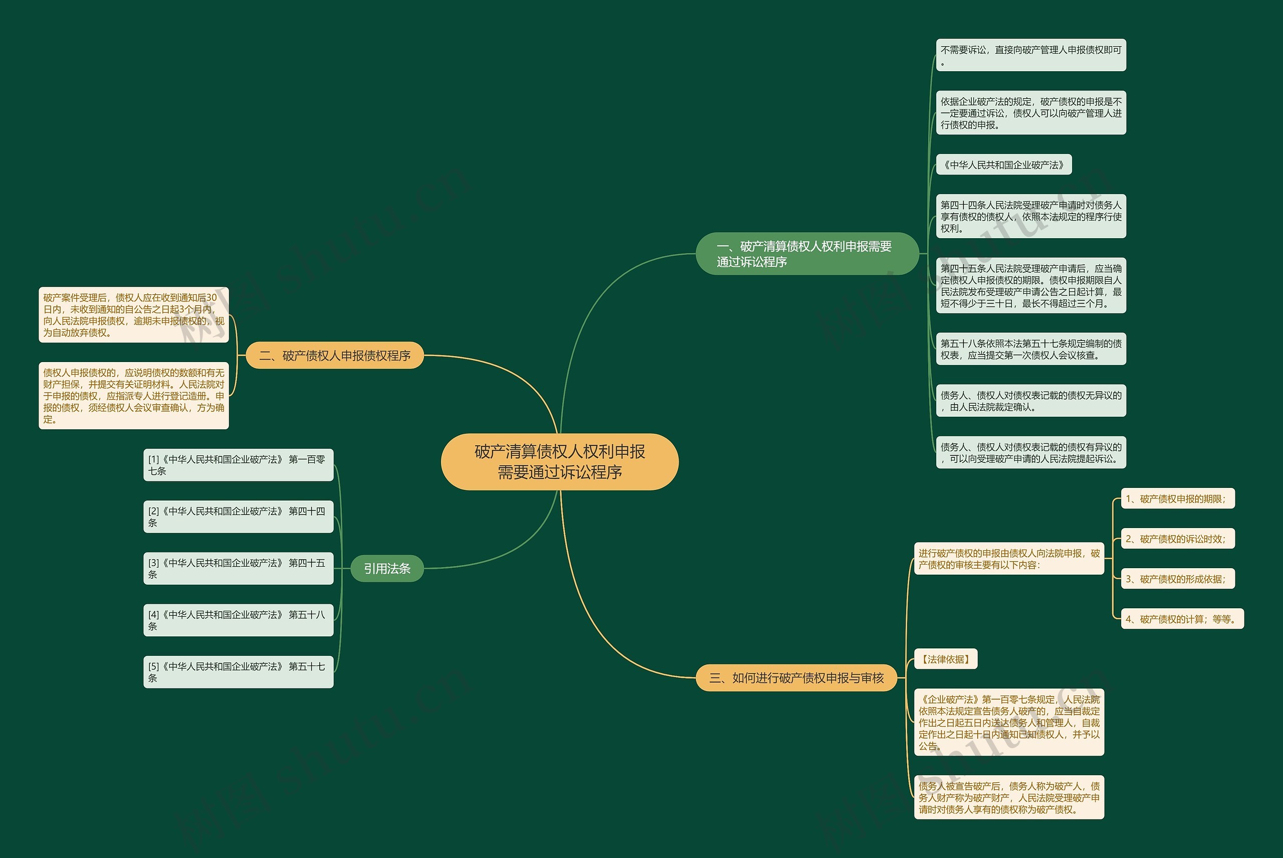 破产清算债权人权利申报需要通过诉讼程序思维导图