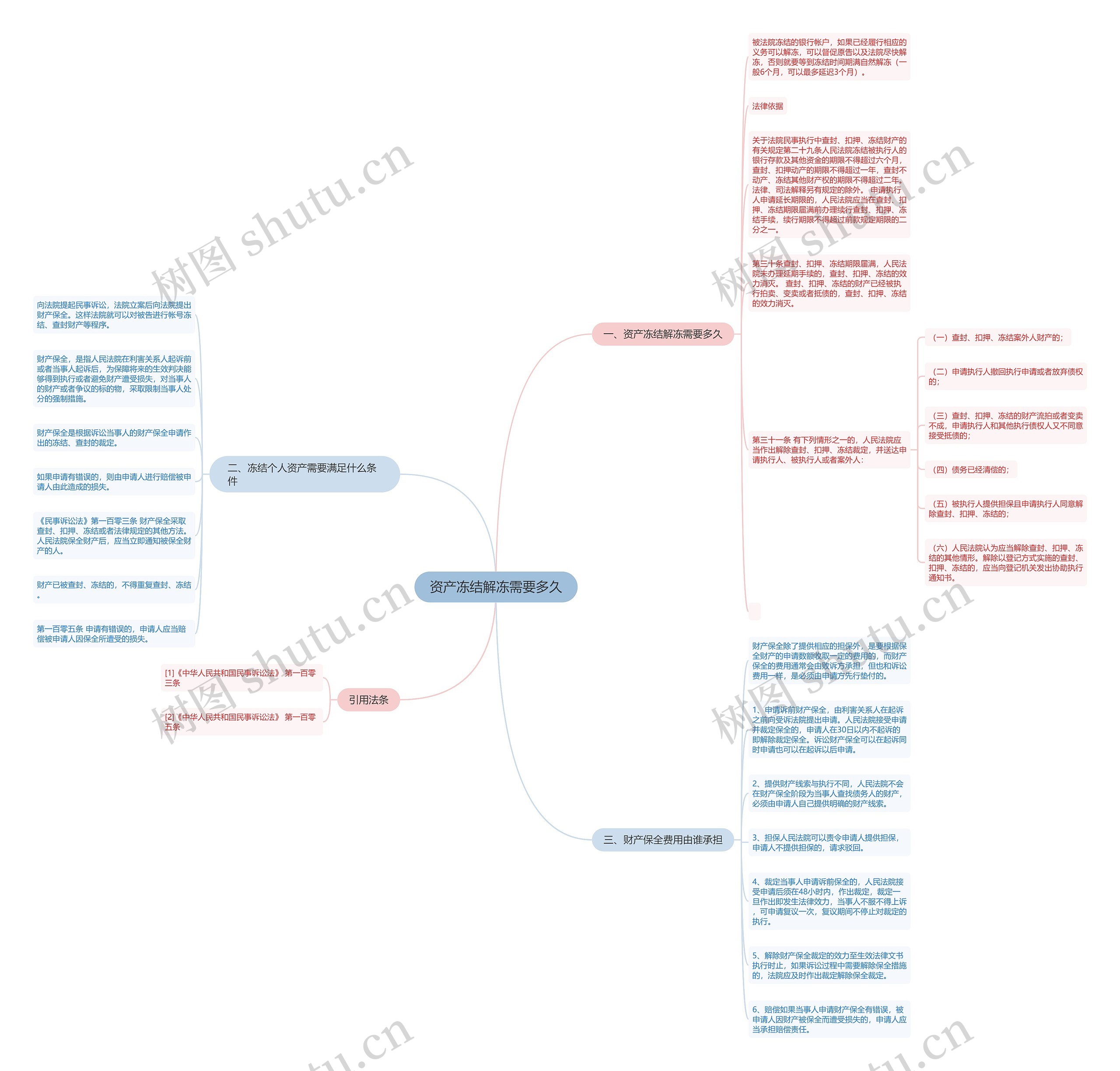 资产冻结解冻需要多久思维导图