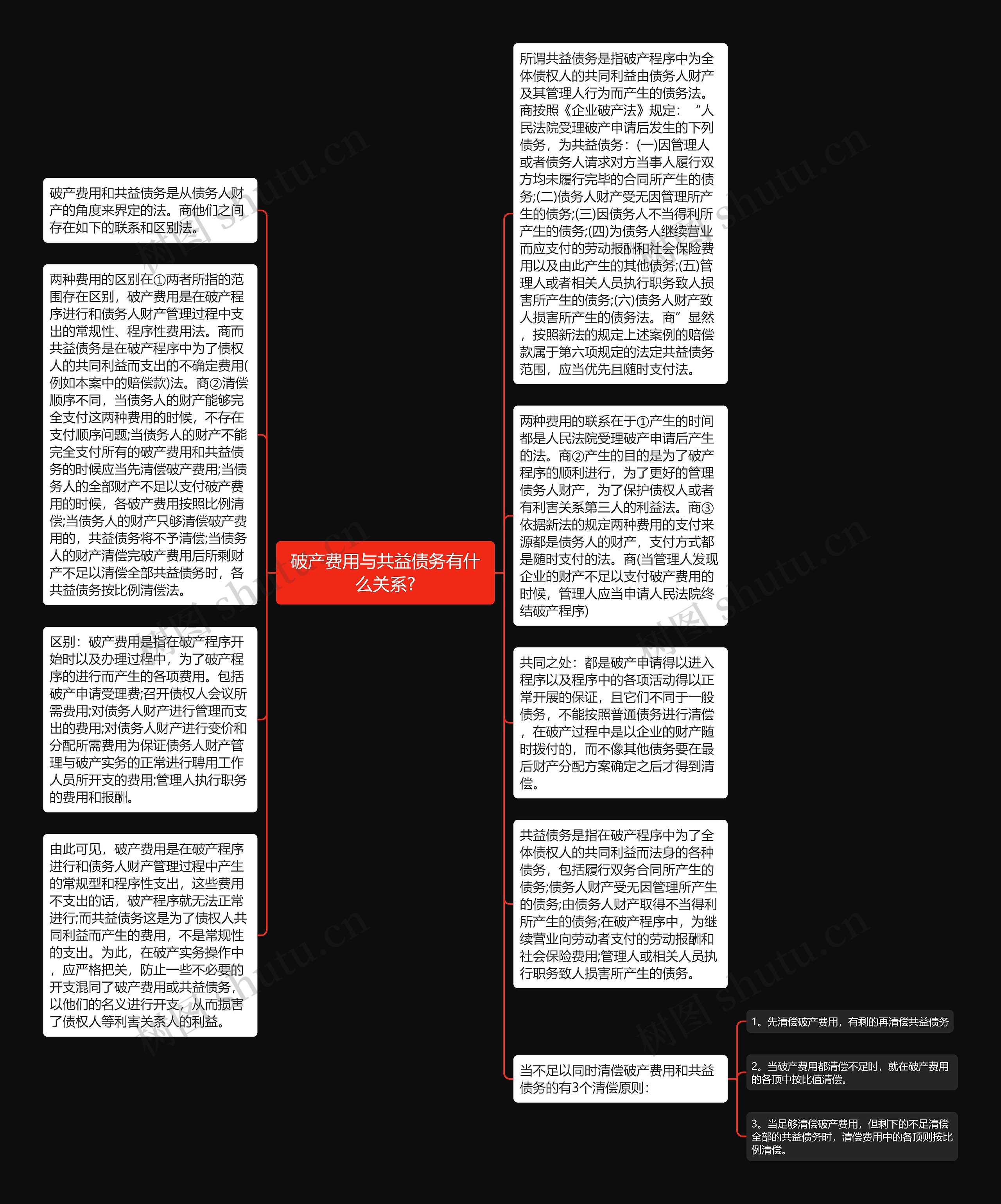 破产费用与共益债务有什么关系?思维导图