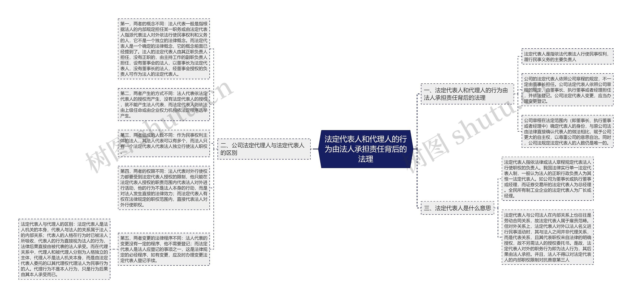 法定代表人和代理人的行为由法人承担责任背后的法理思维导图