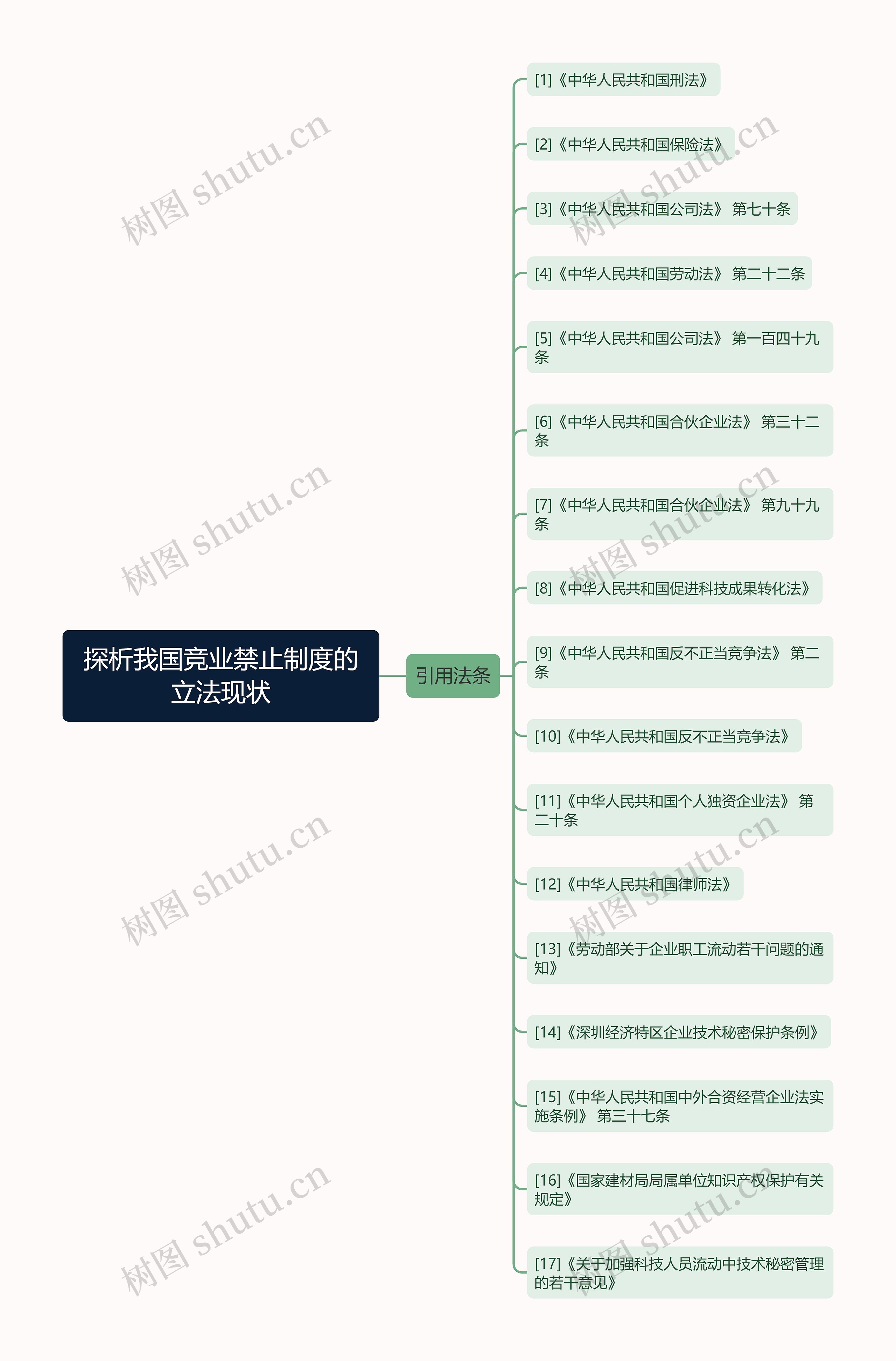 探析我国竞业禁止制度的立法现状思维导图