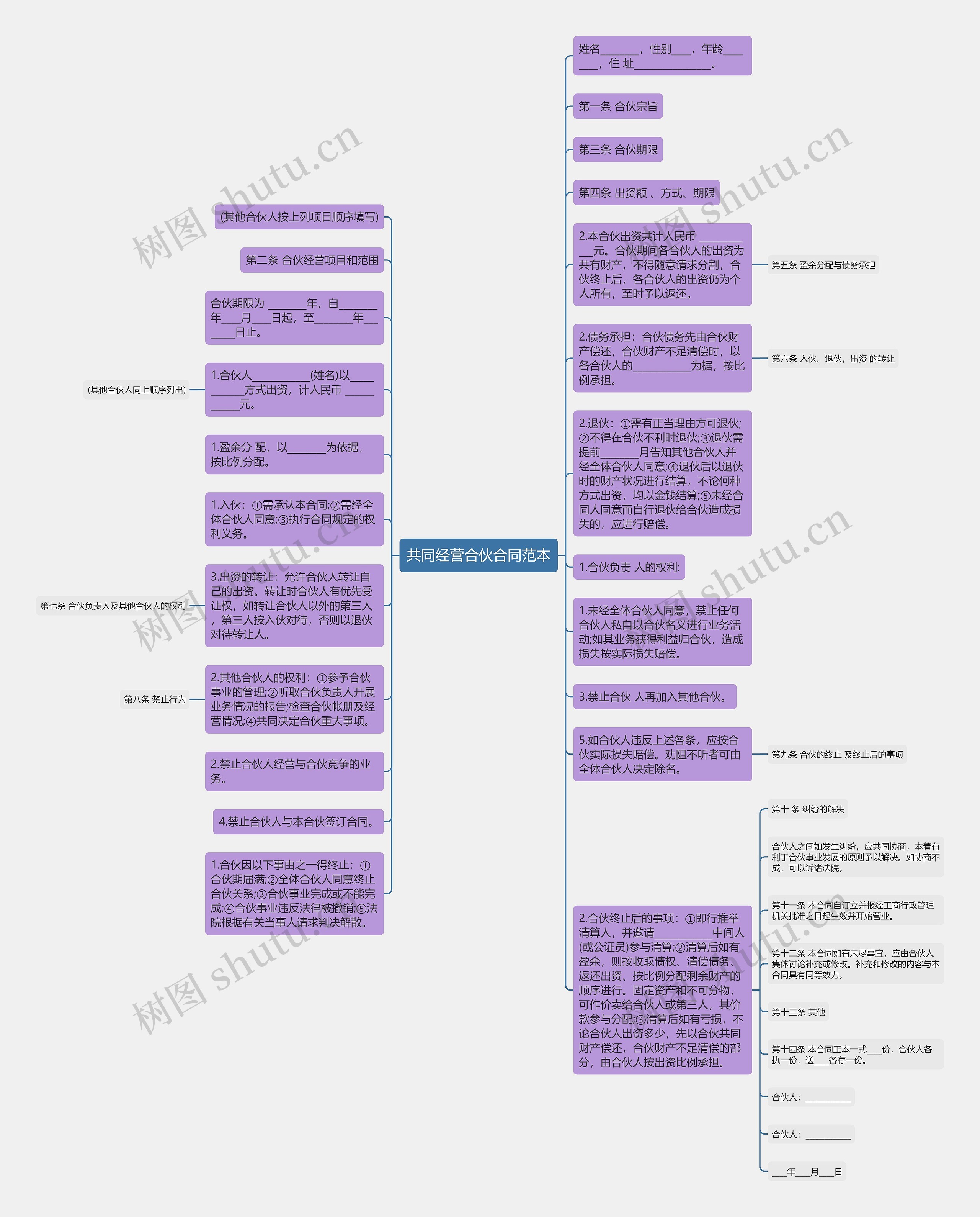 共同经营合伙合同范本思维导图