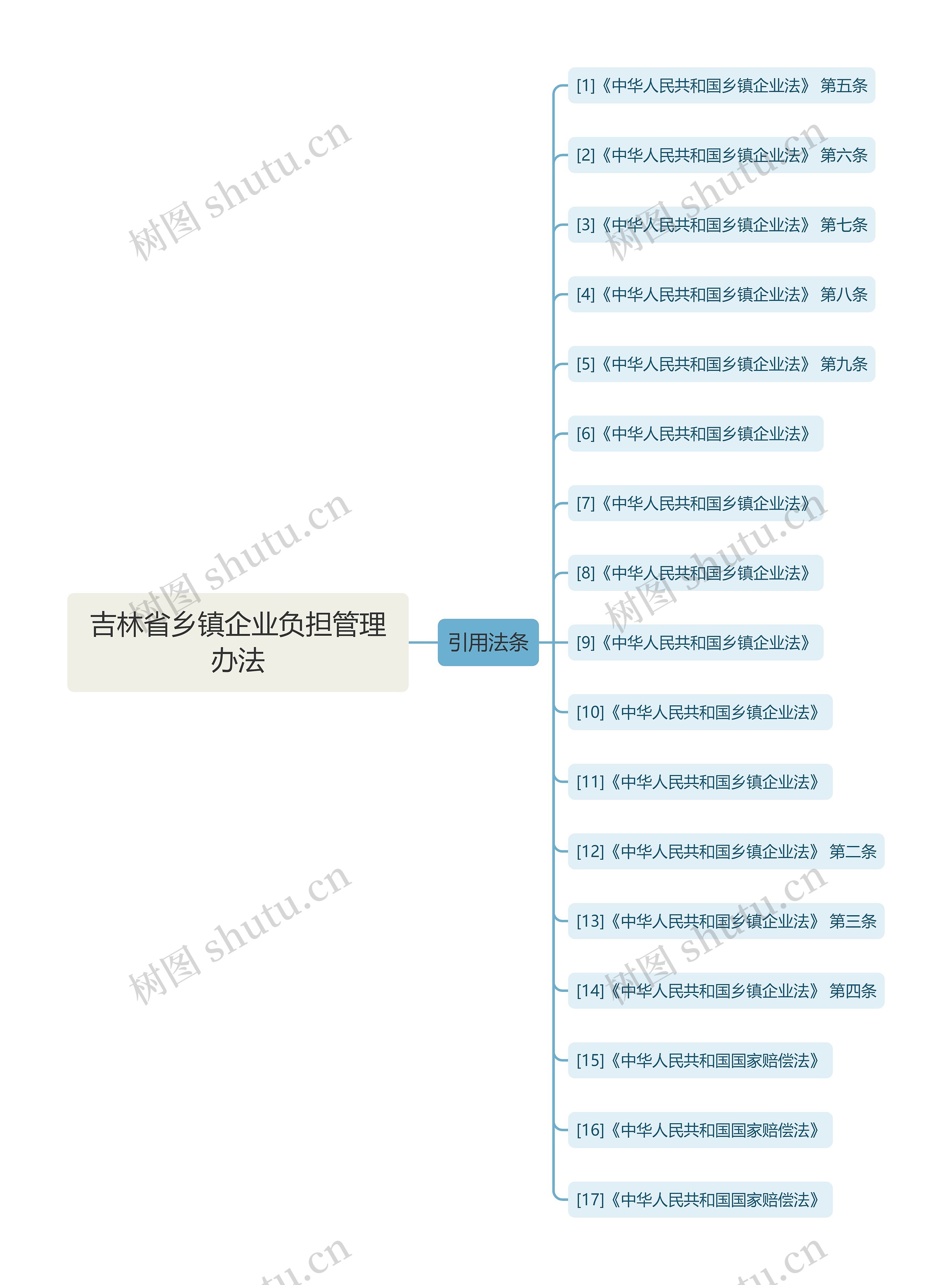 吉林省乡镇企业负担管理办法思维导图