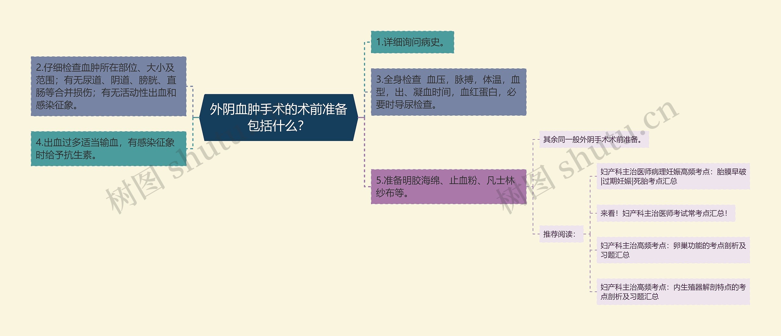 外阴血肿手术的术前准备包括什么？思维导图