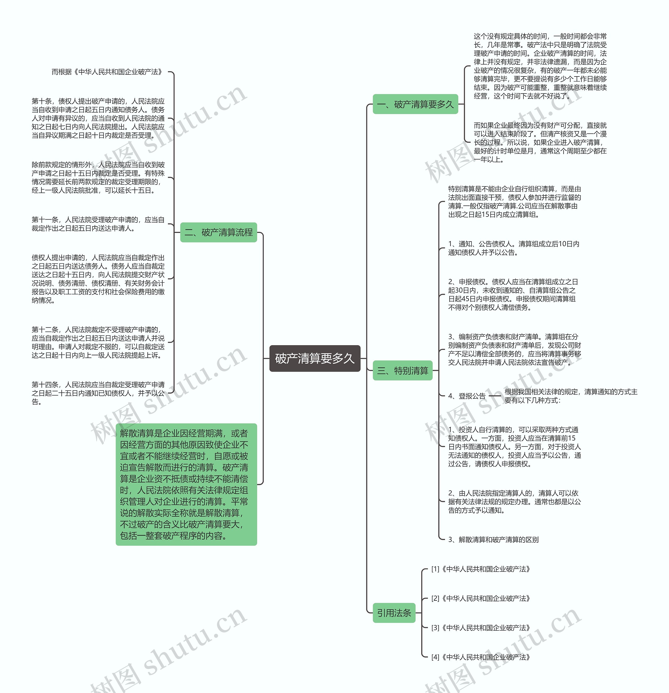 破产清算要多久思维导图