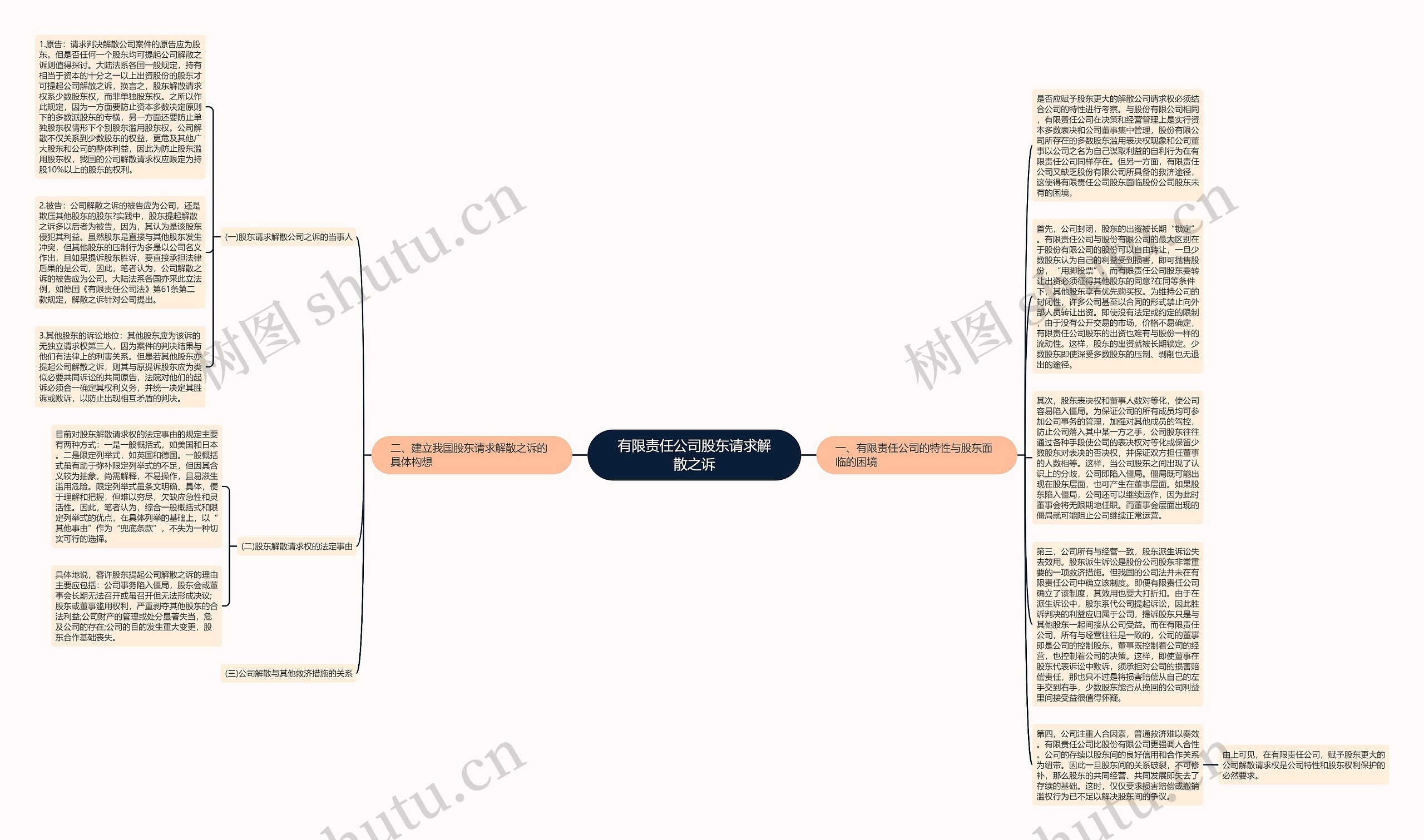 有限责任公司股东请求解散之诉思维导图