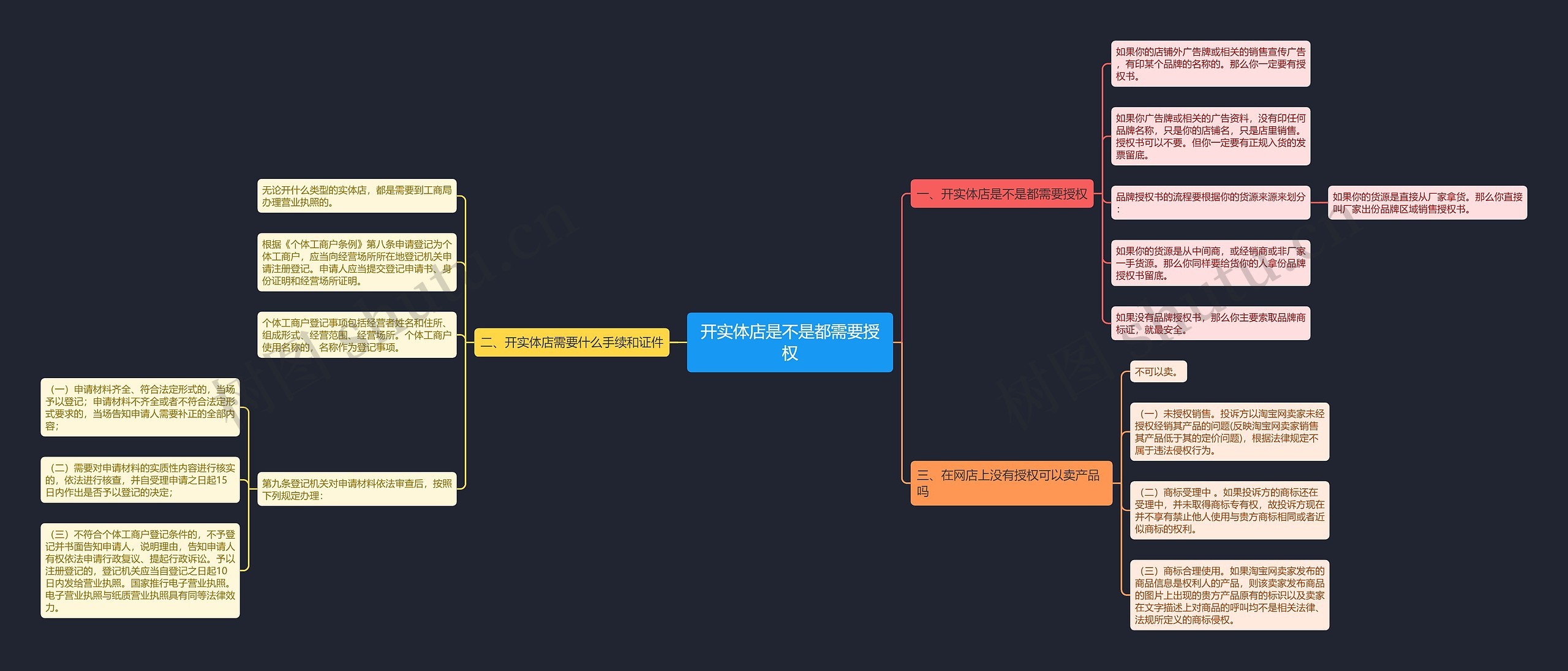 开实体店是不是都需要授权 开实体店是不是都需要授权
