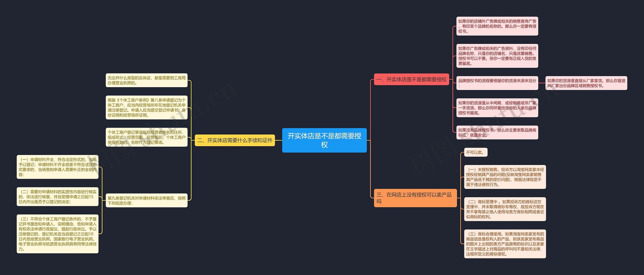 开实体店是不是都需要授权思维导图