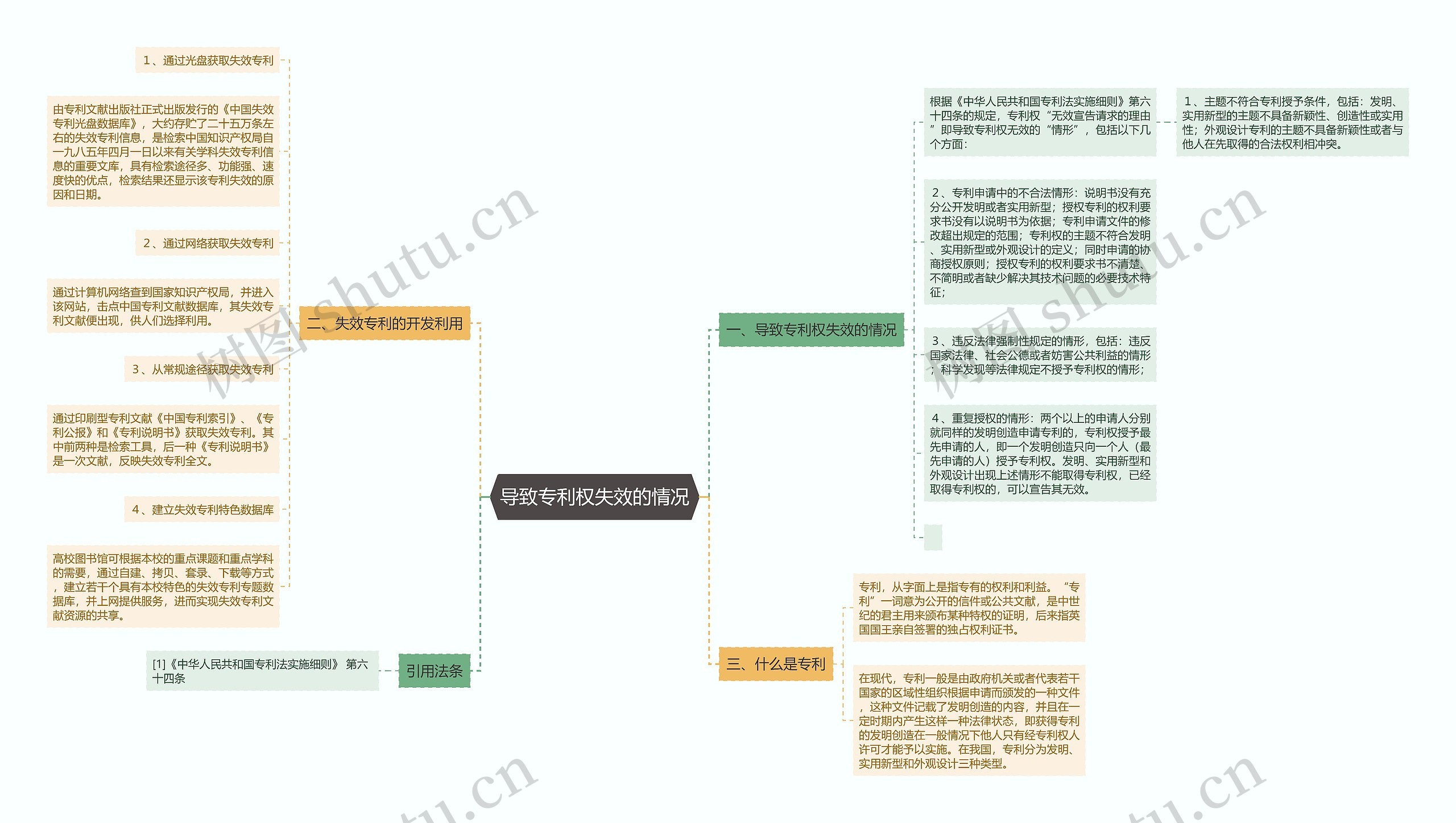 导致专利权失效的情况思维导图