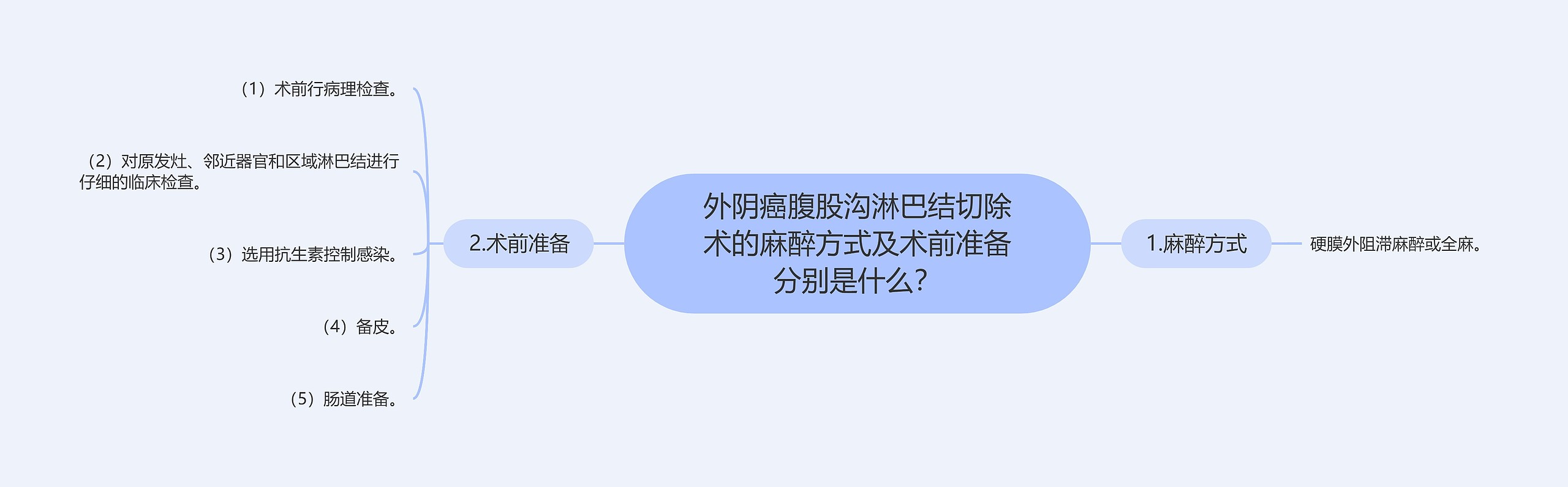 外阴癌腹股沟淋巴结切除术的麻醉方式及术前准备分别是什么？思维导图