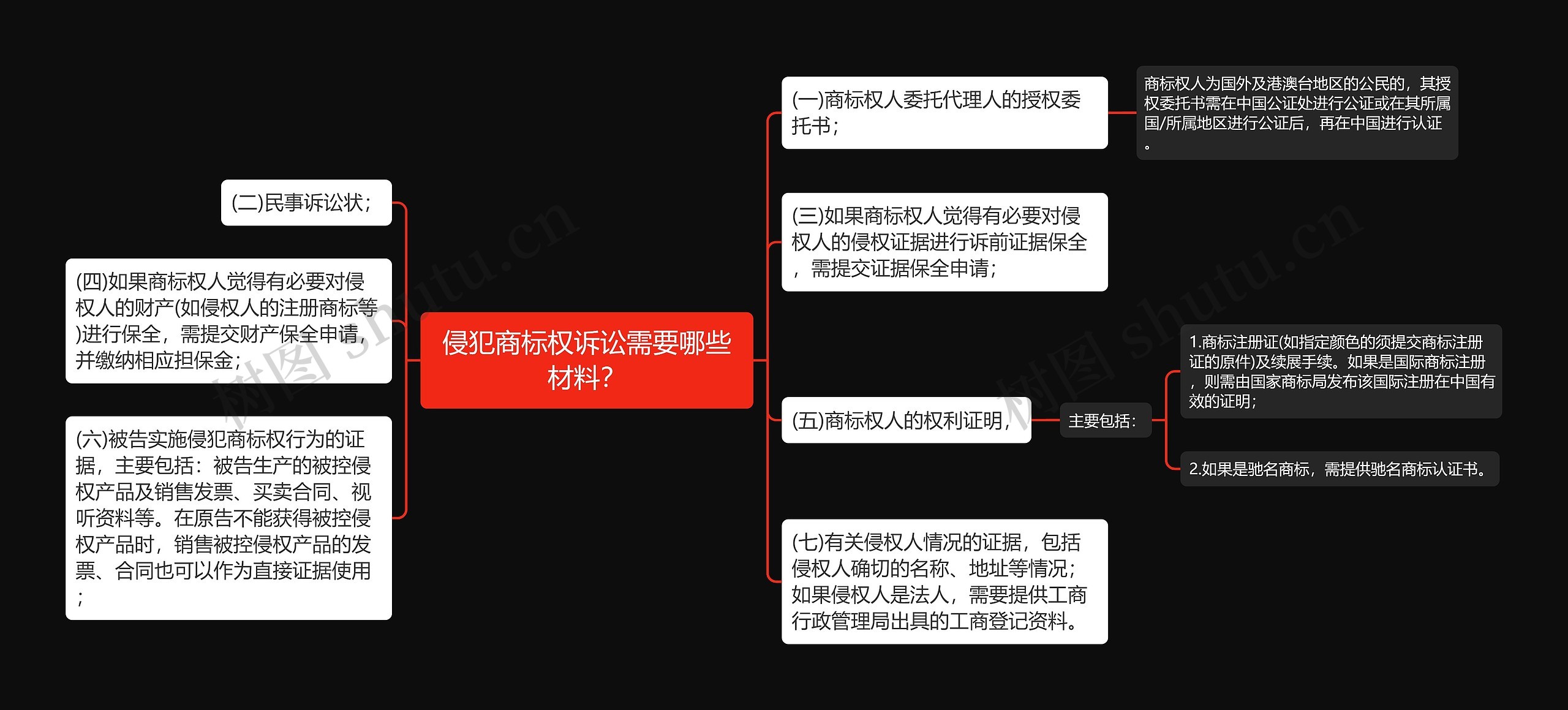 侵犯商标权诉讼需要哪些材料？