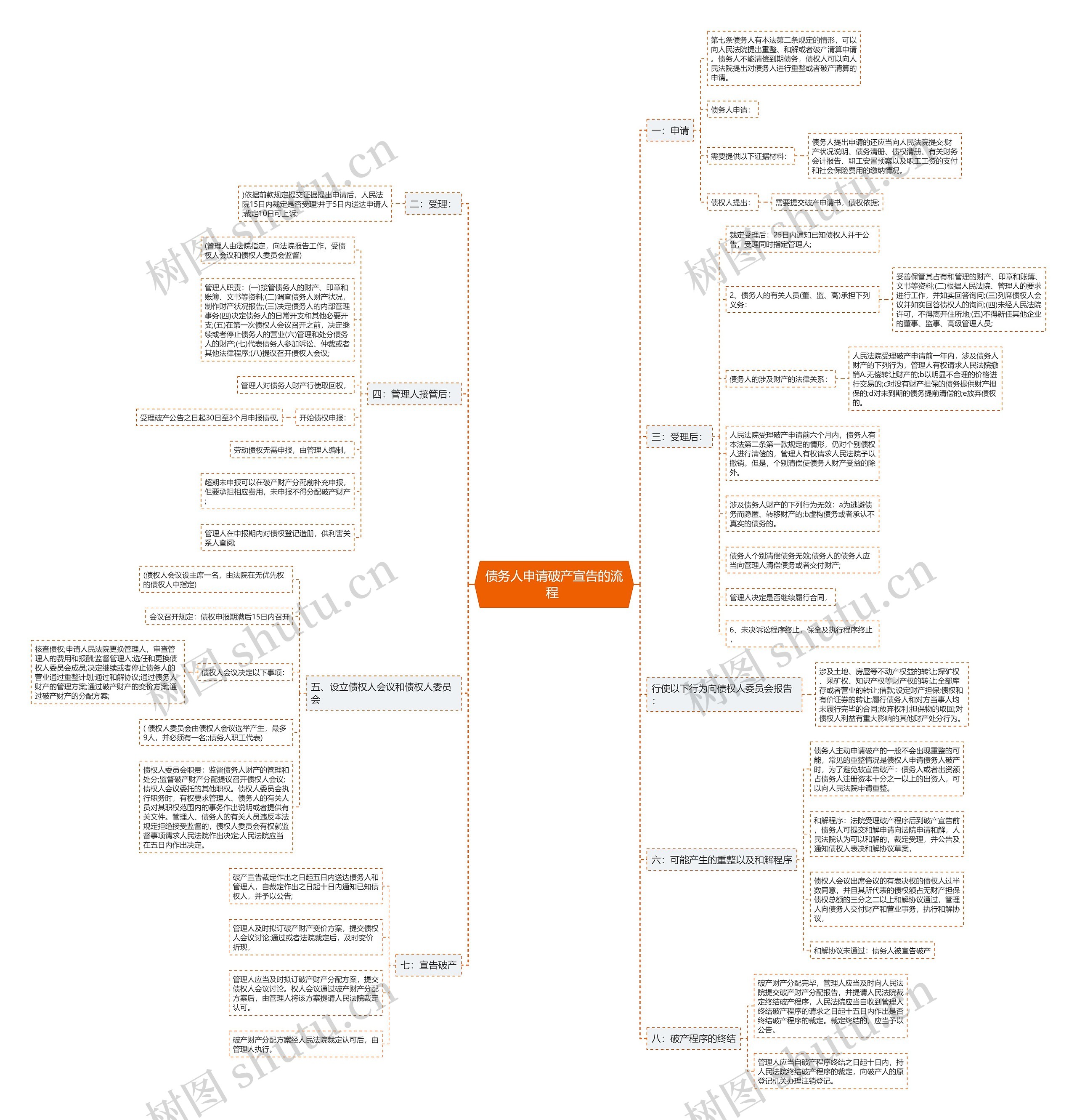 债务人申请破产宣告的流程 思维导图