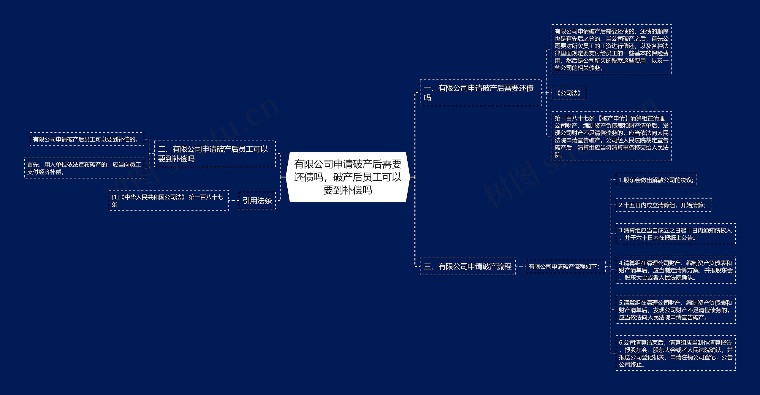 有限公司申请破产后需要还债吗，破产后员工可以要到补偿吗思维导图