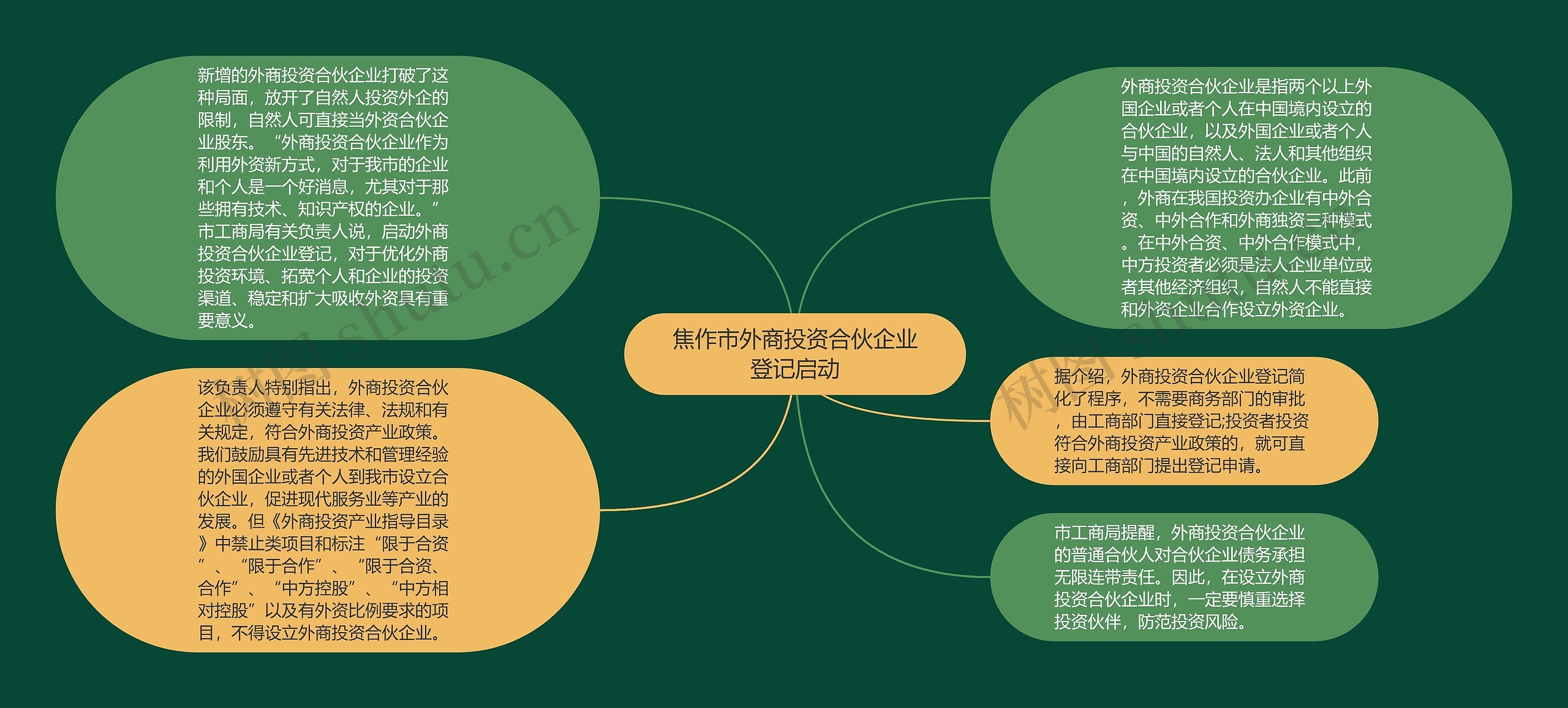 焦作市外商投资合伙企业登记启动思维导图