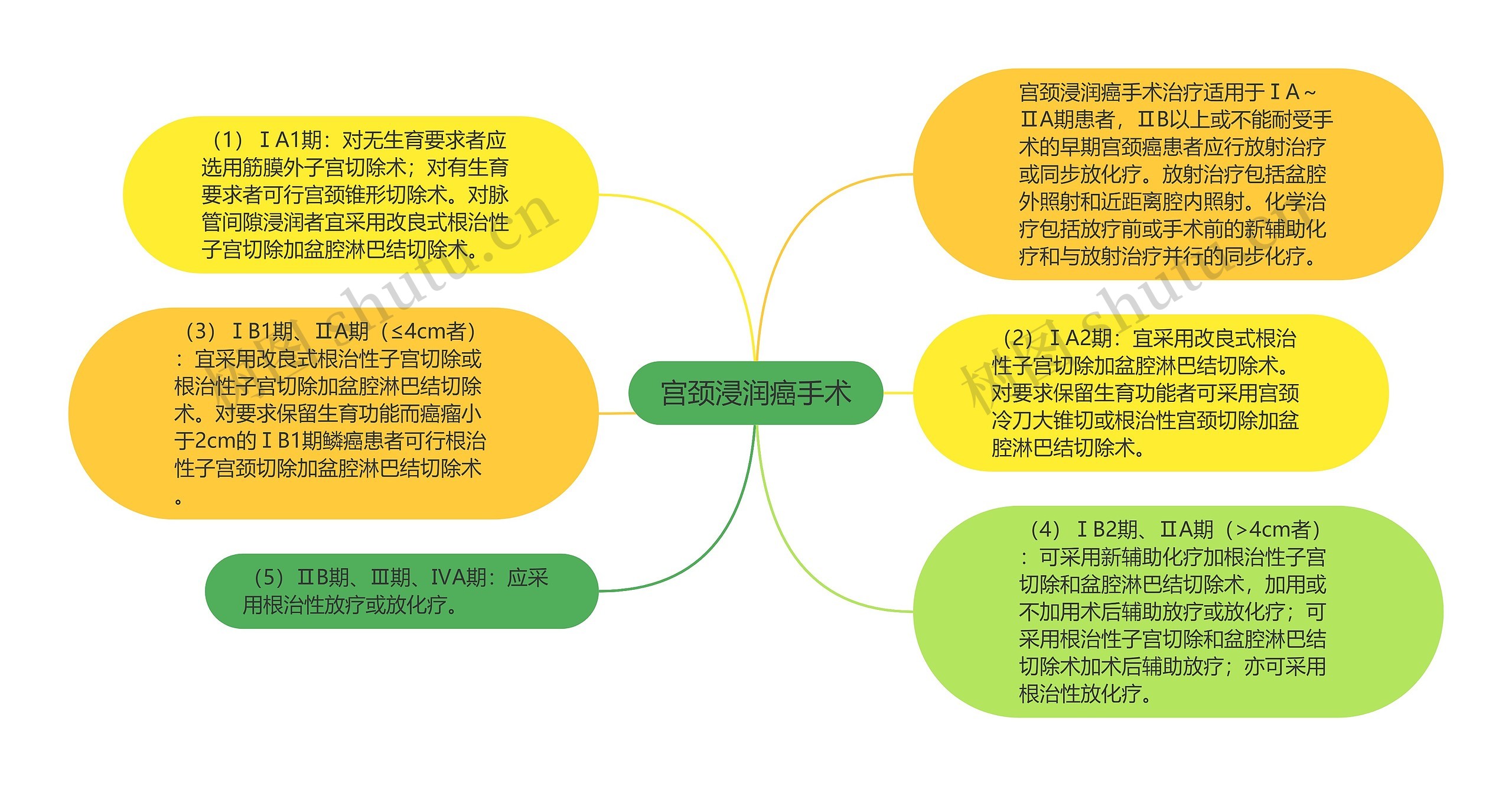 宫颈浸润癌手术 宫颈浸润癌手术