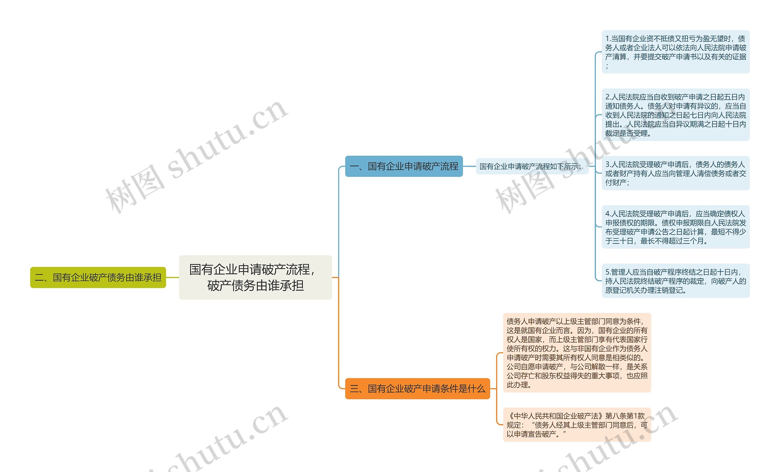 国有企业申请破产流程，破产债务由谁承担思维导图