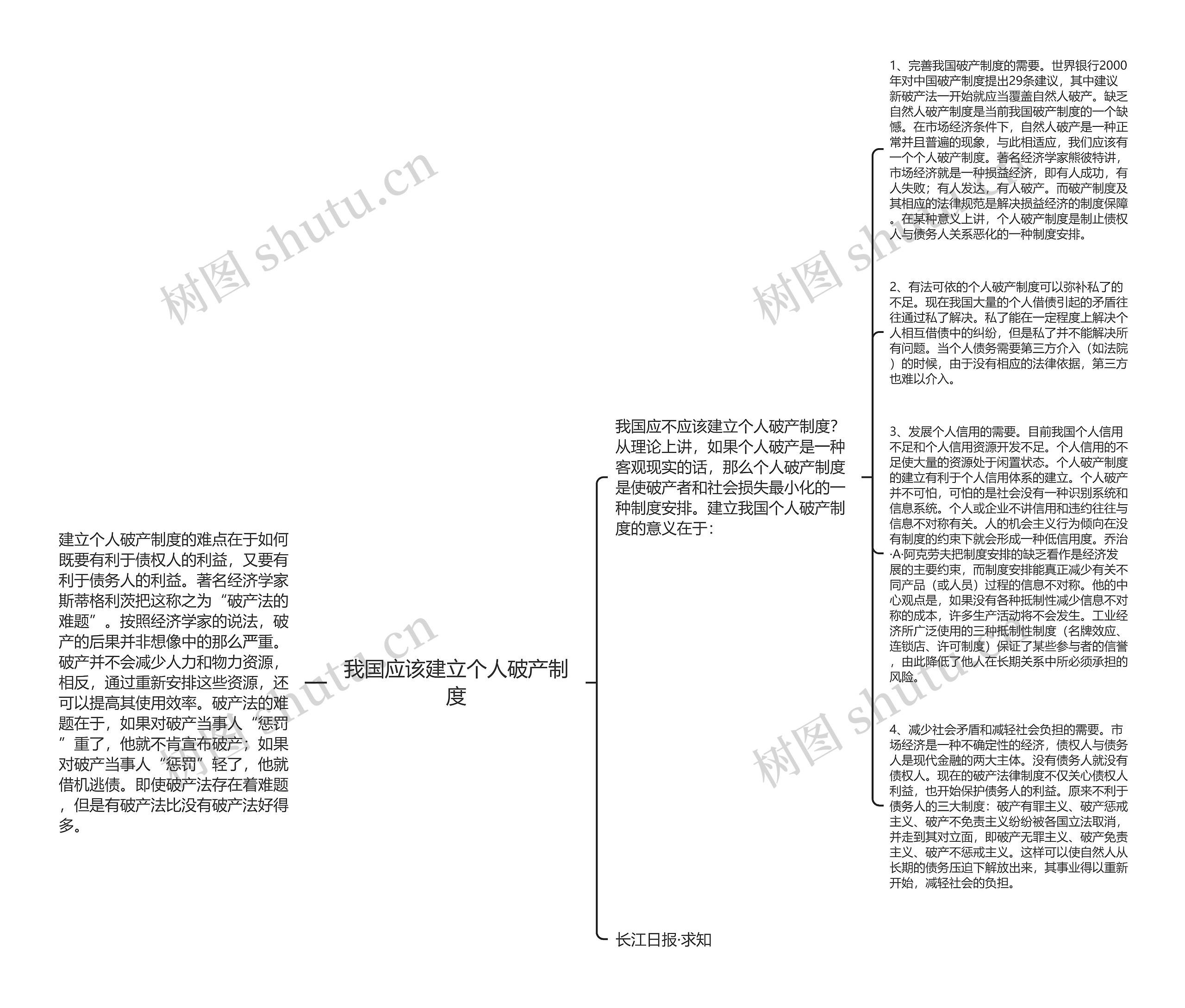 我国应该建立个人破产制度思维导图