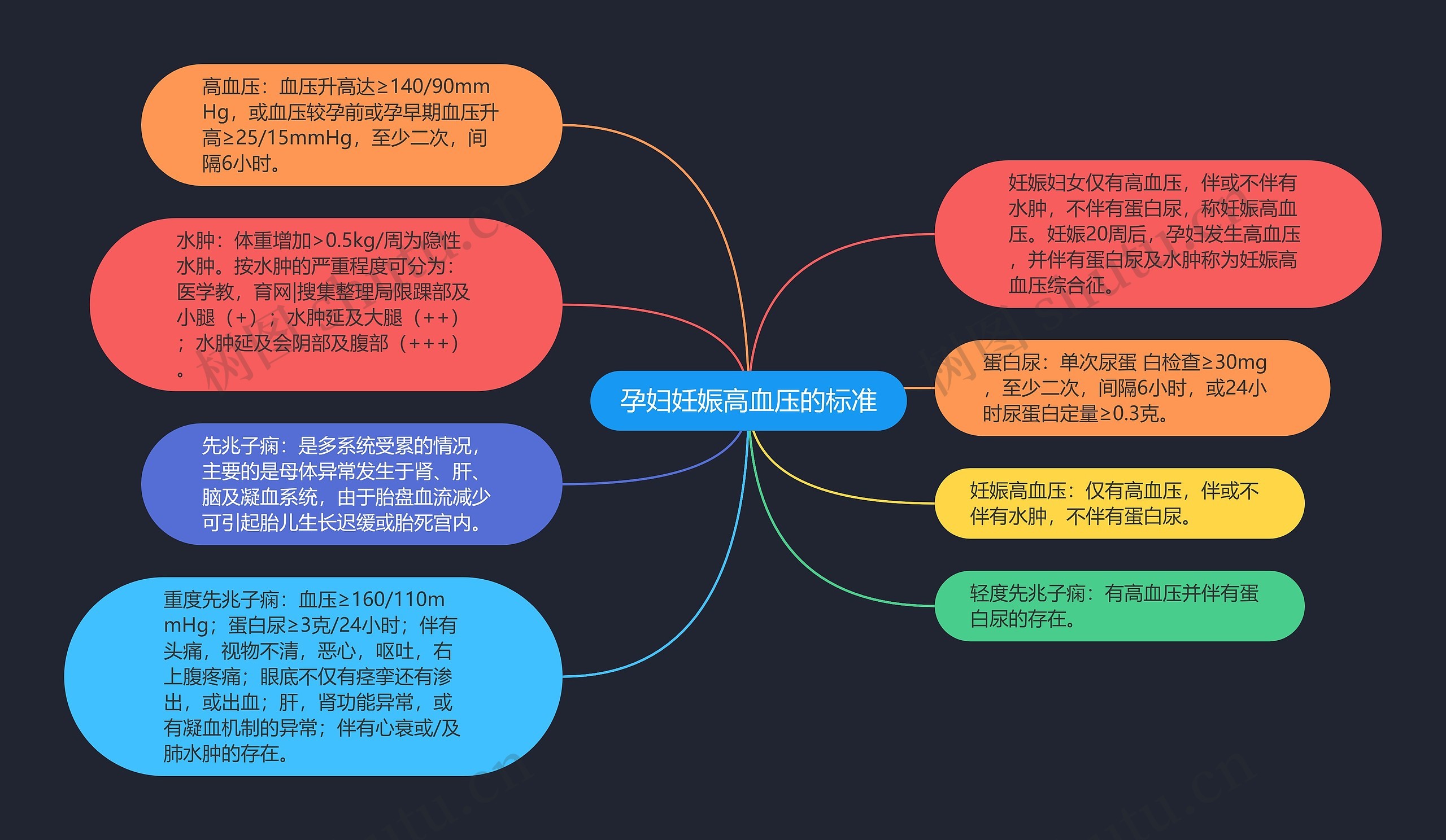 孕妇妊娠高血压的标准思维导图