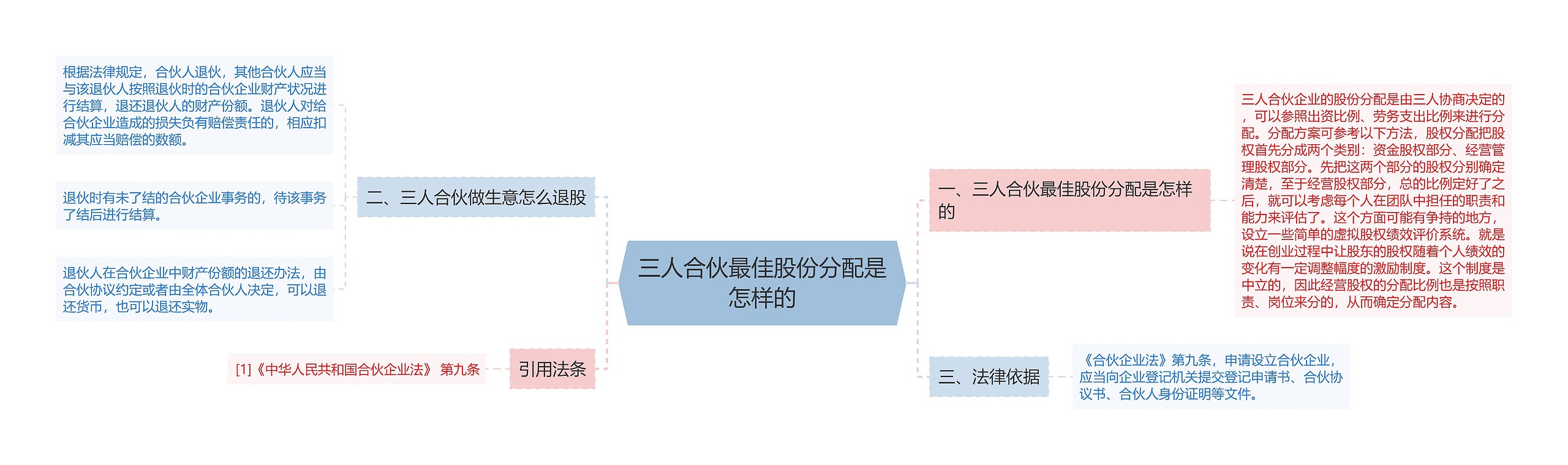 三人合伙最佳股份分配是怎样的思维导图