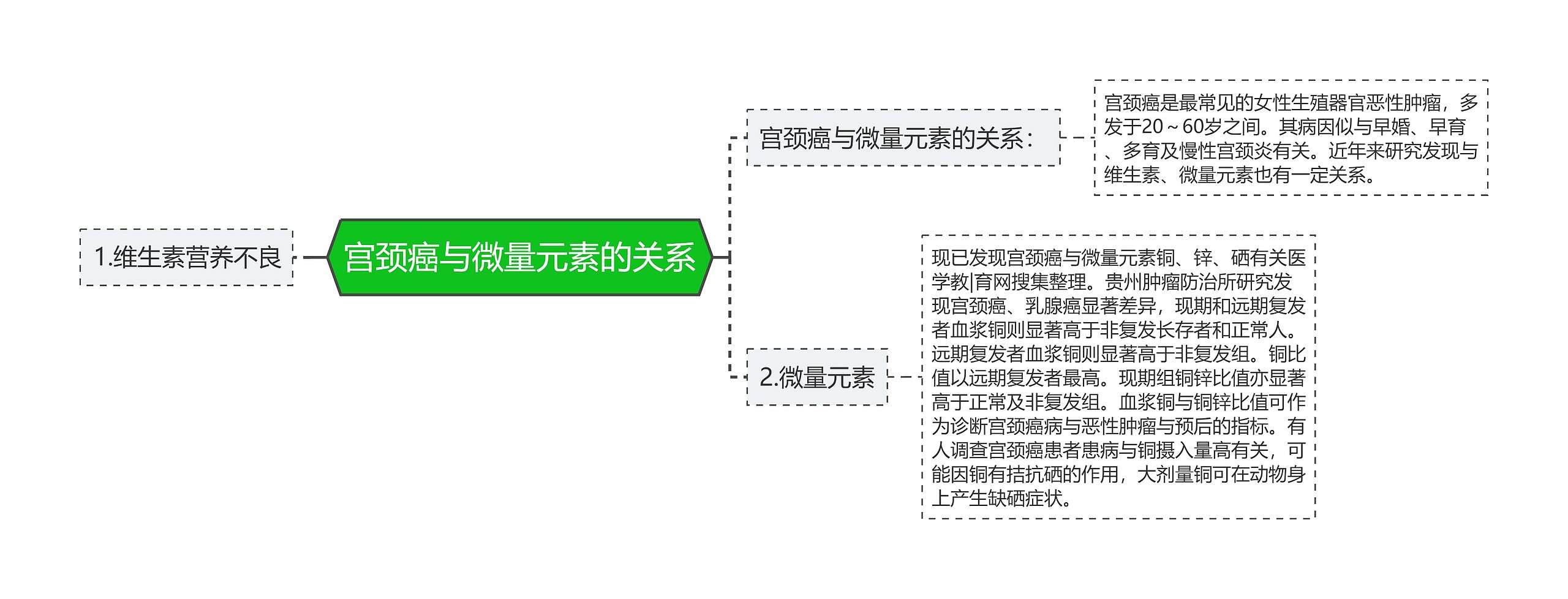 宫颈癌与微量元素的关系