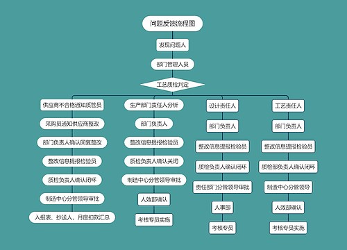 问题反馈流程图