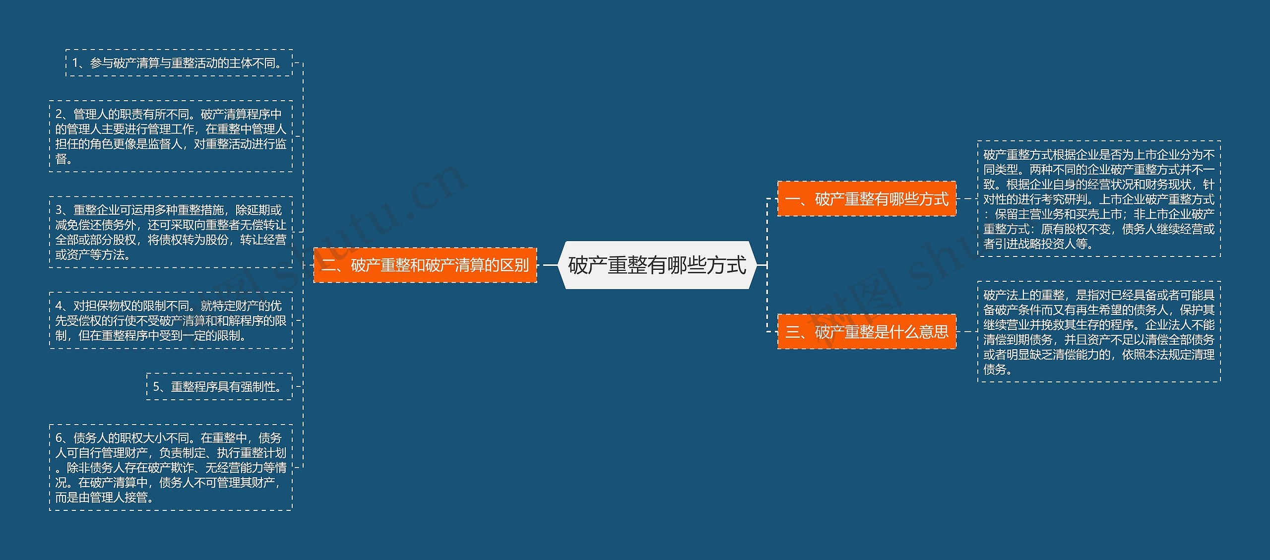 破产重整有哪些方式思维导图