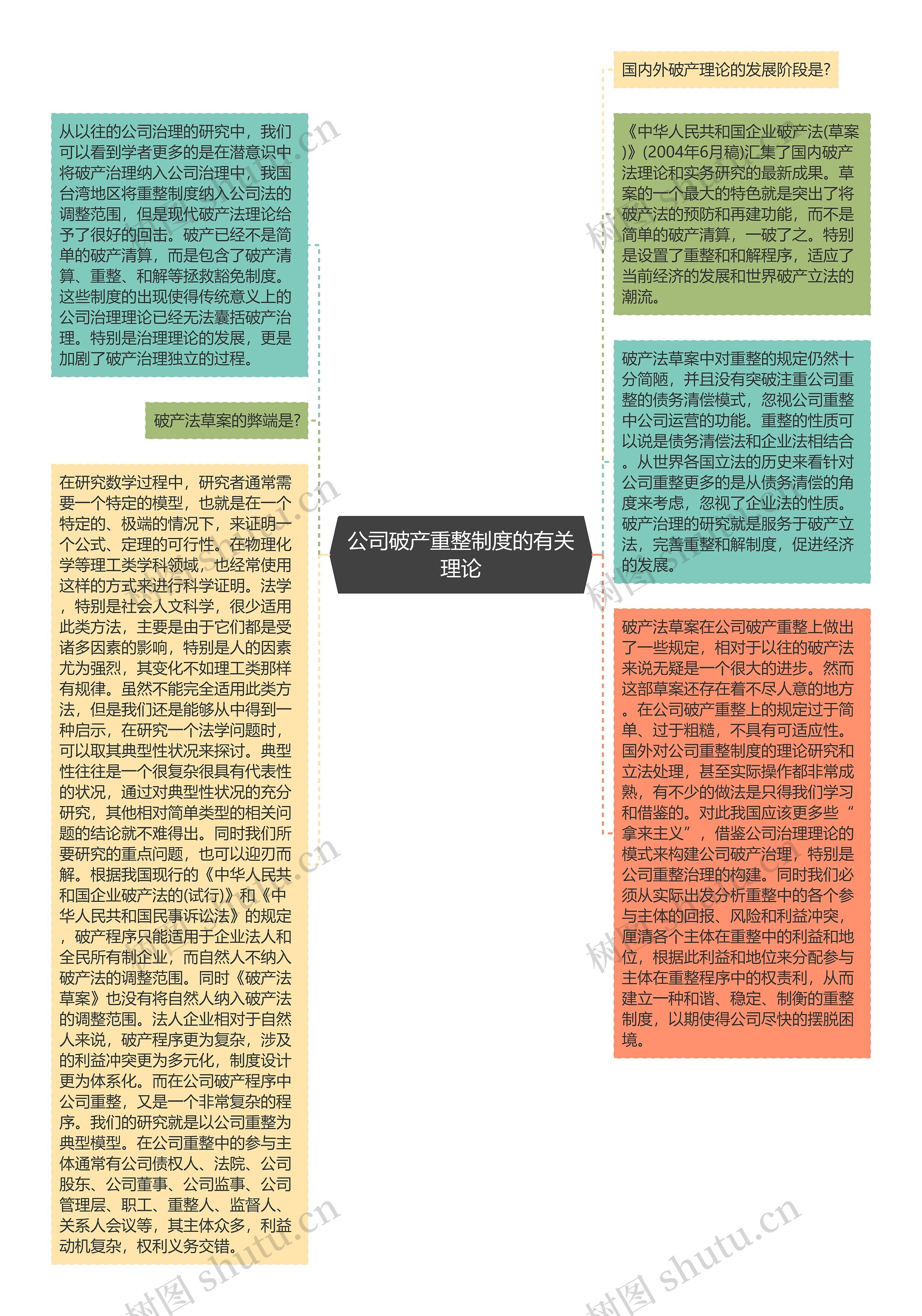 公司破产重整制度的有关理论思维导图