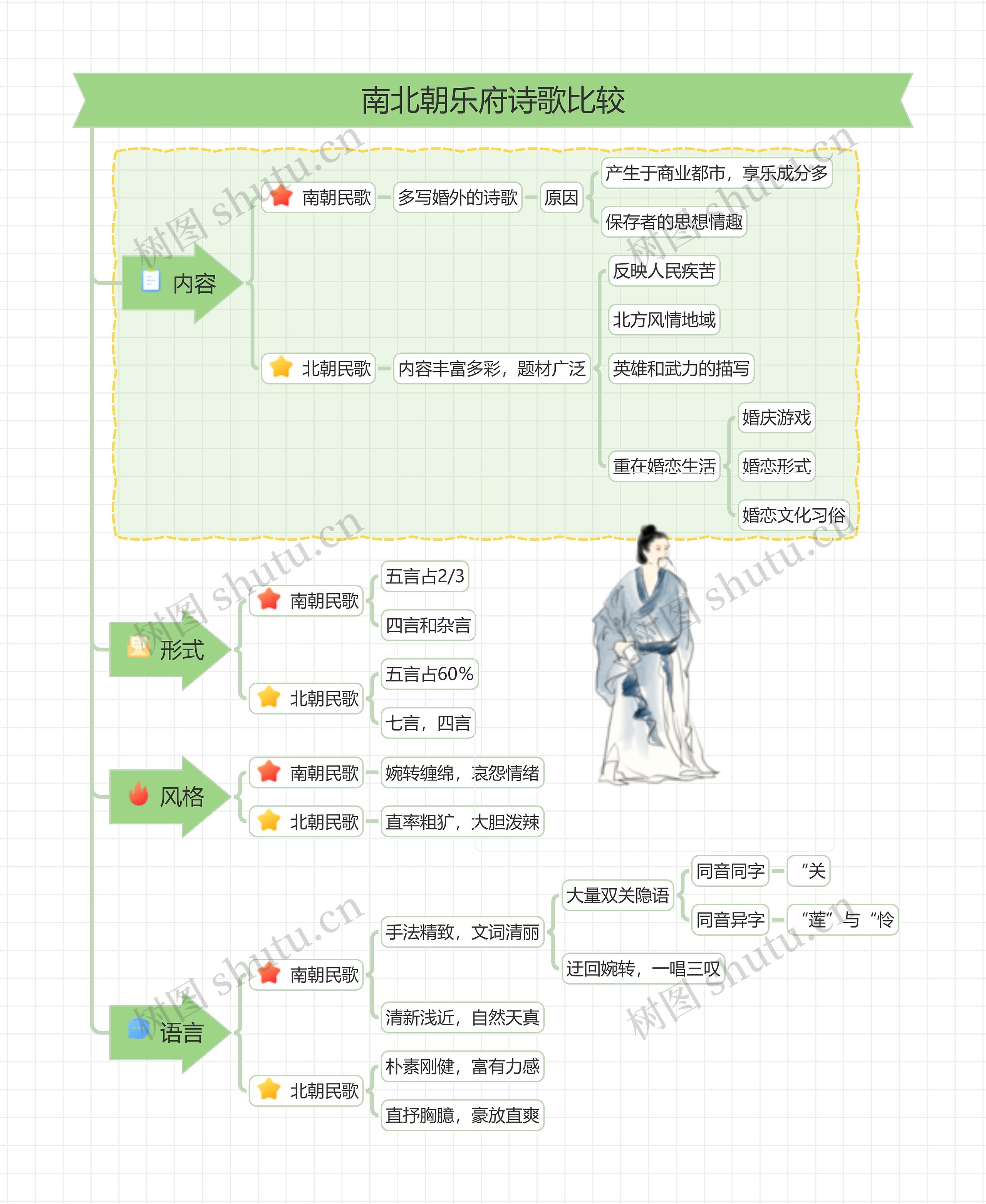 南北朝乐府诗歌比较思维导图