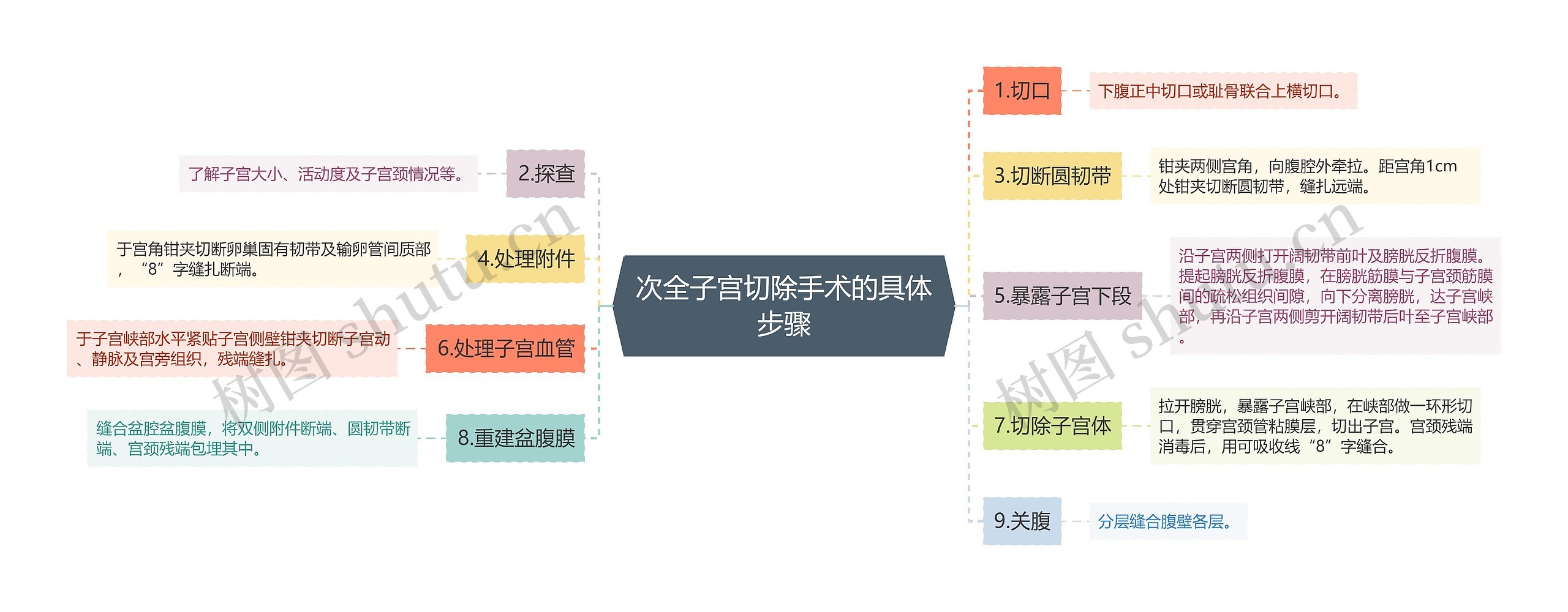 次全子宫切除手术的具体步骤思维导图