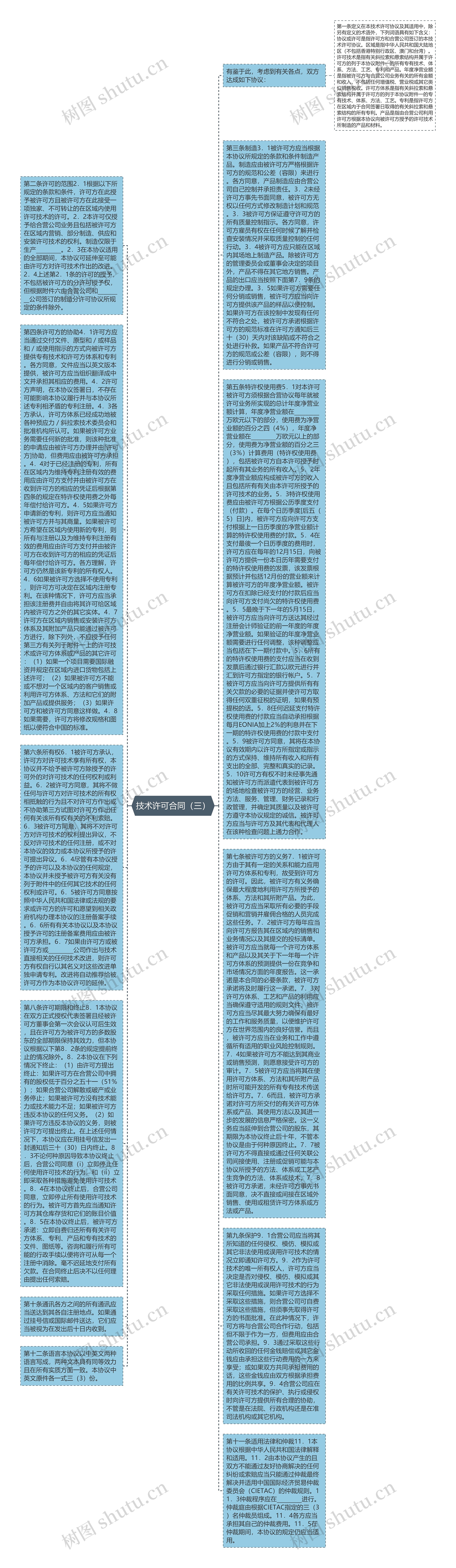 技术许可合同（三）思维导图