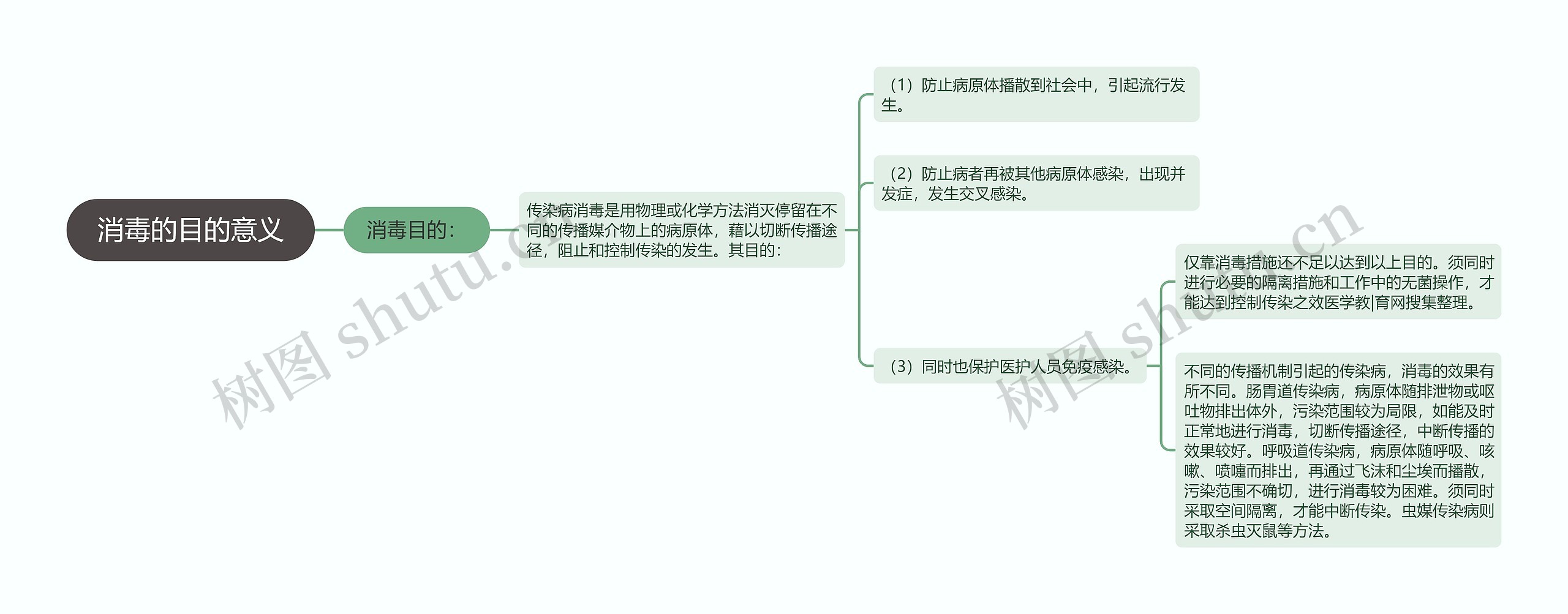 消毒的目的意义思维导图