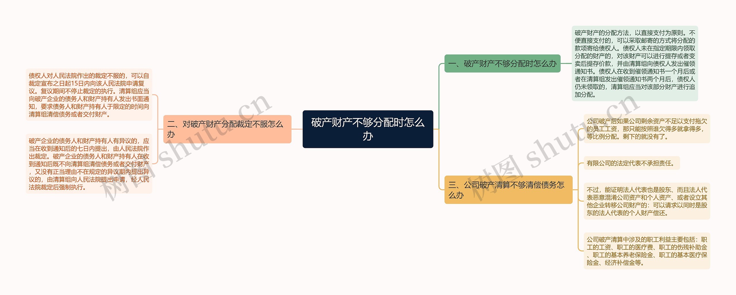 破产财产不够分配时怎么办思维导图