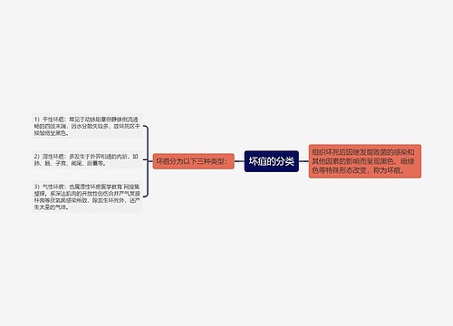 坏疽的分类