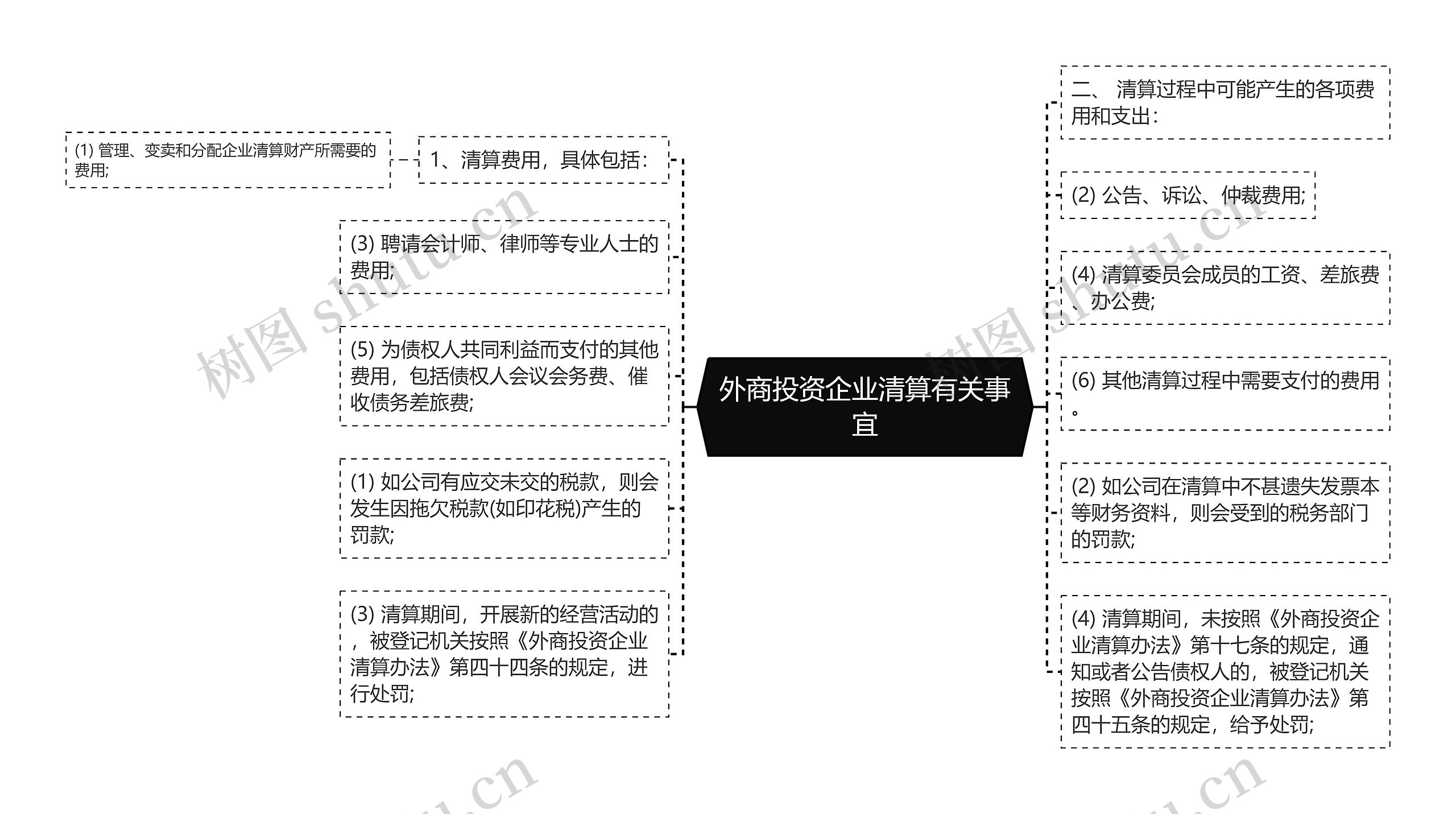 外商投资企业清算有关事宜