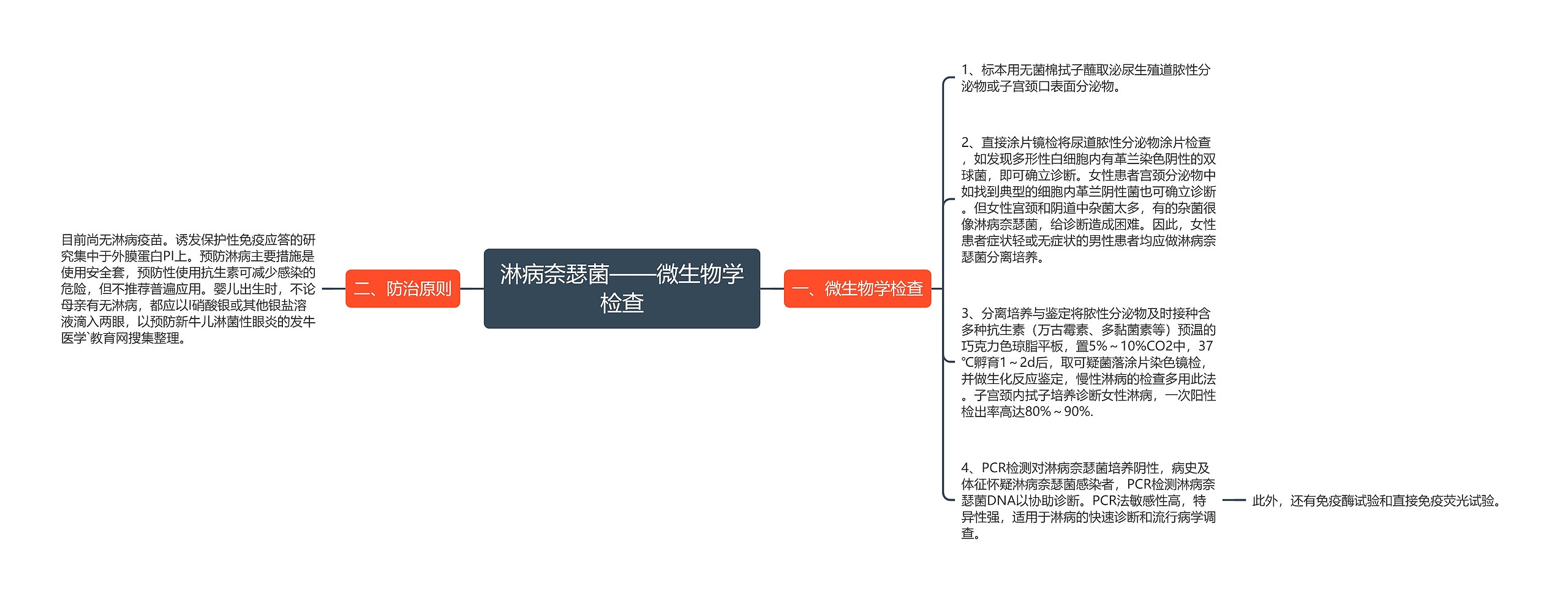 淋病奈瑟菌——微生物学检查