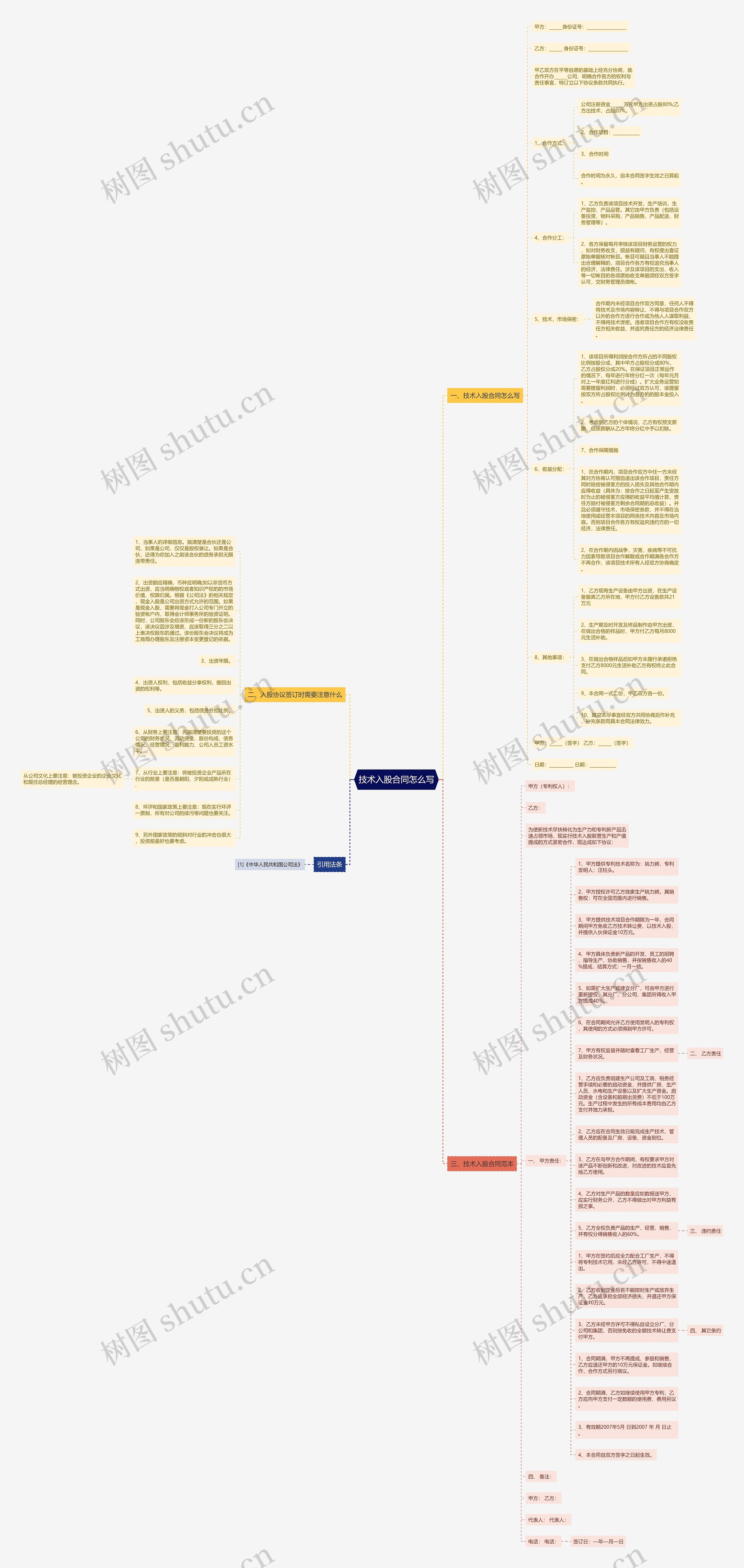 技术入股合同怎么写思维导图