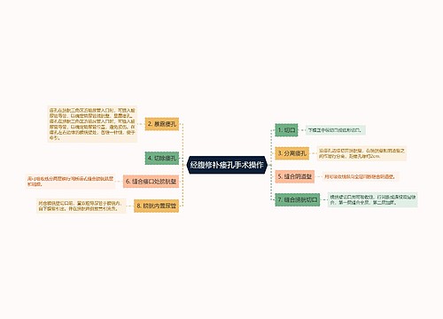 经腹修补瘘孔手术操作