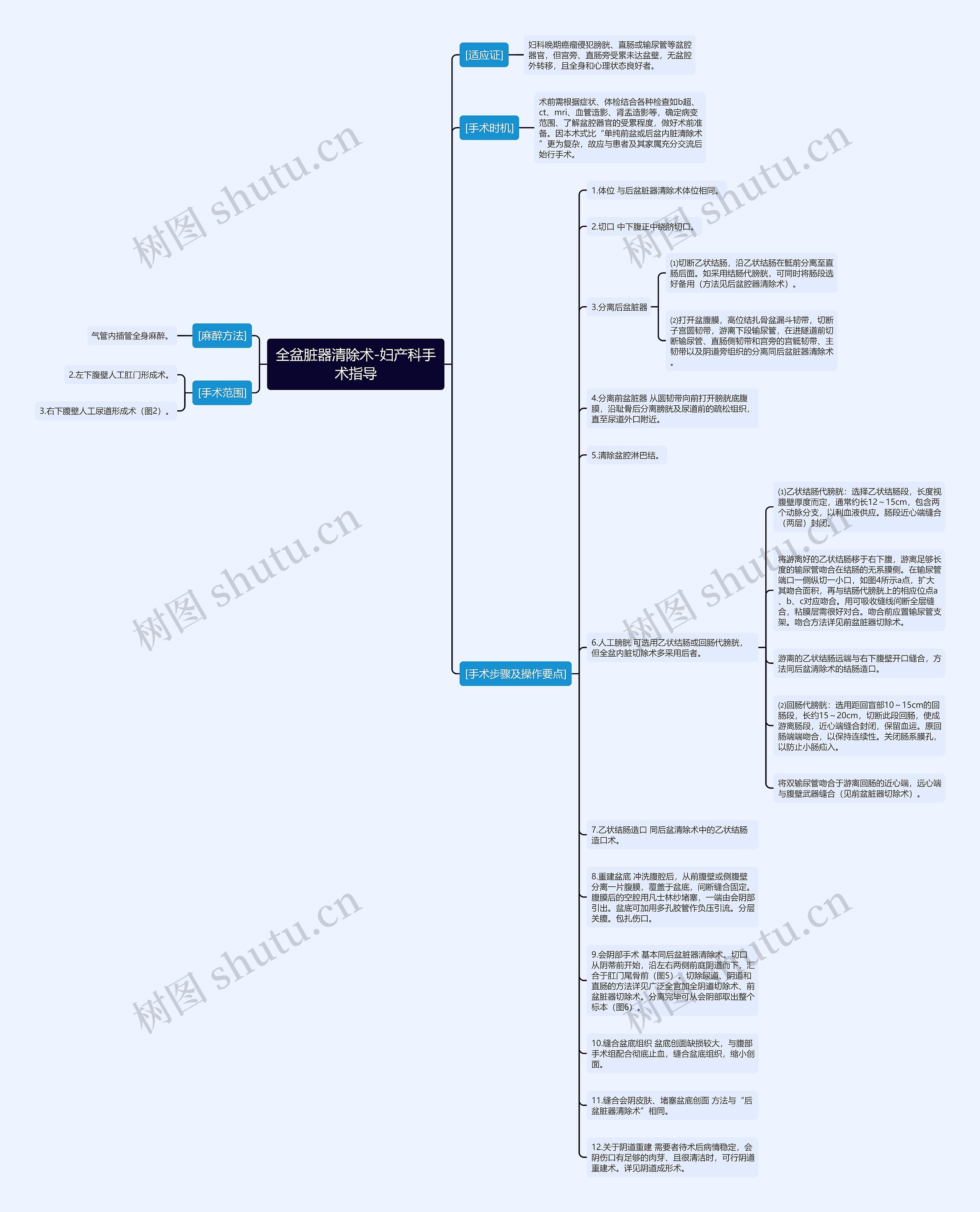 全盆脏器清除术-妇产科手术指导思维导图