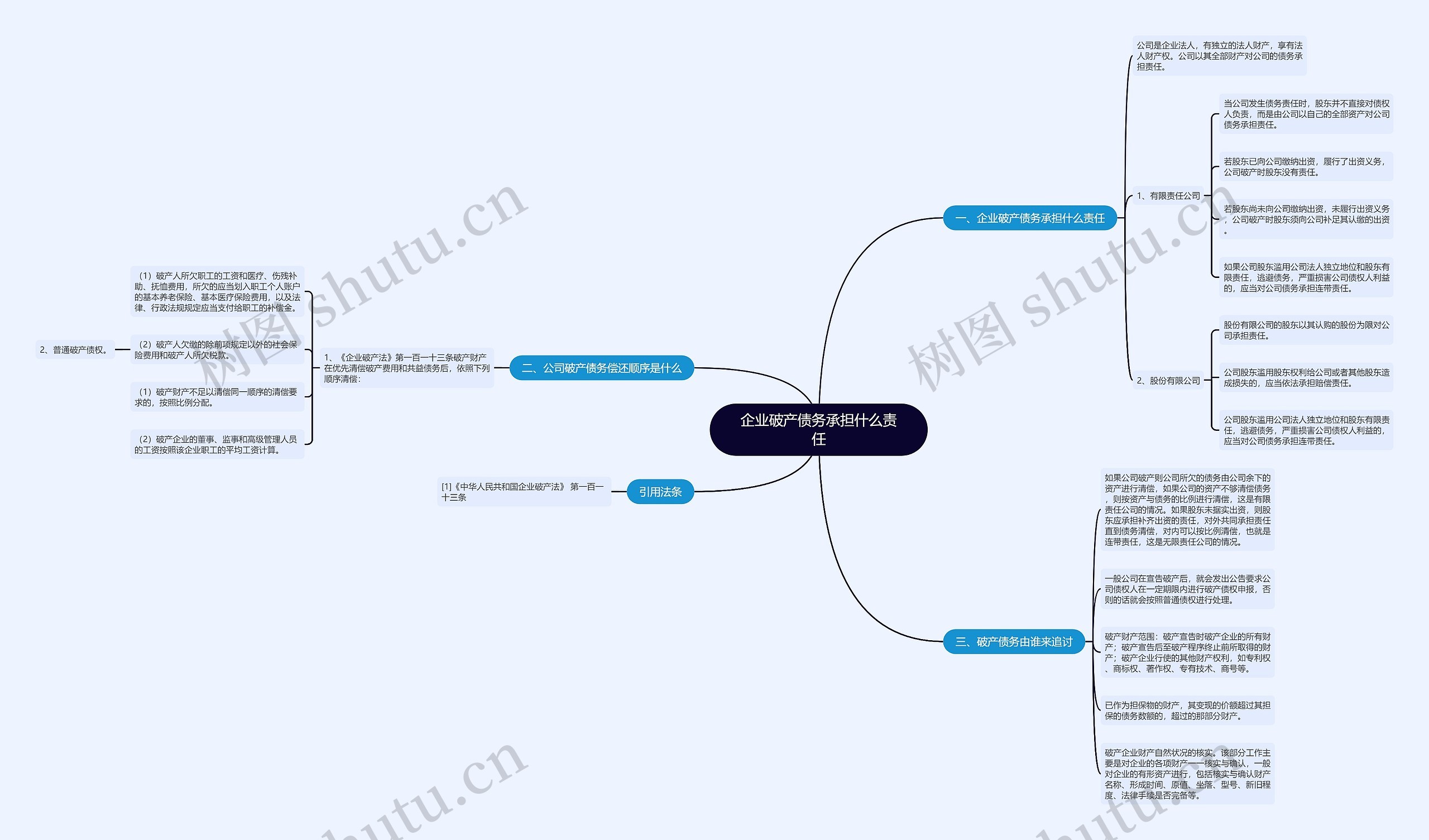 企业破产债务承担什么责任思维导图
