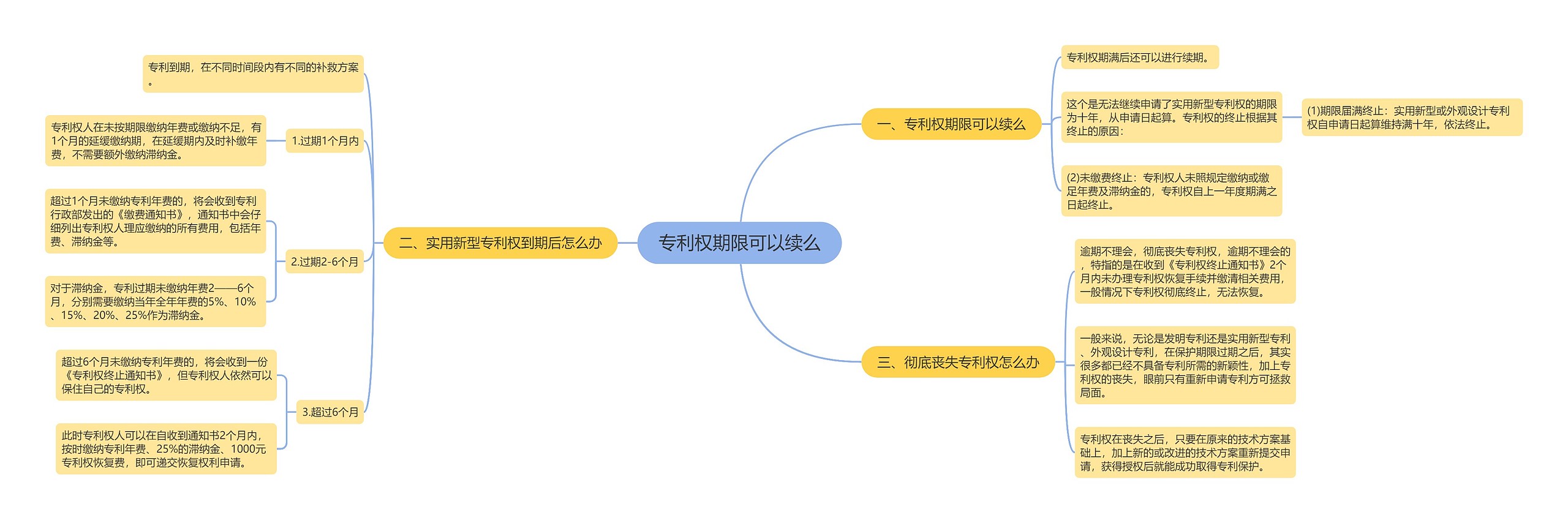 专利权期限可以续么思维导图