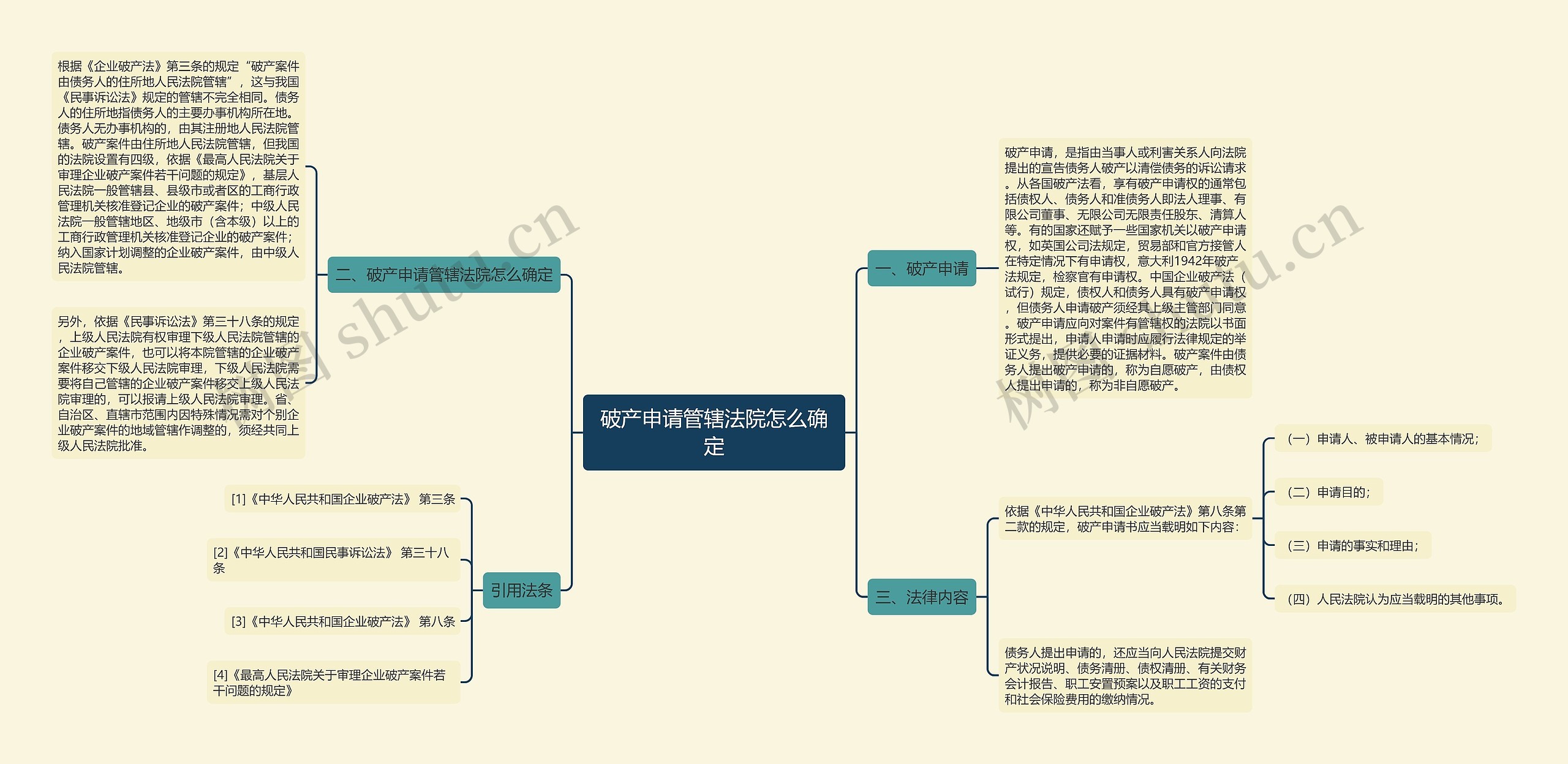 破产申请管辖法院怎么确定思维导图