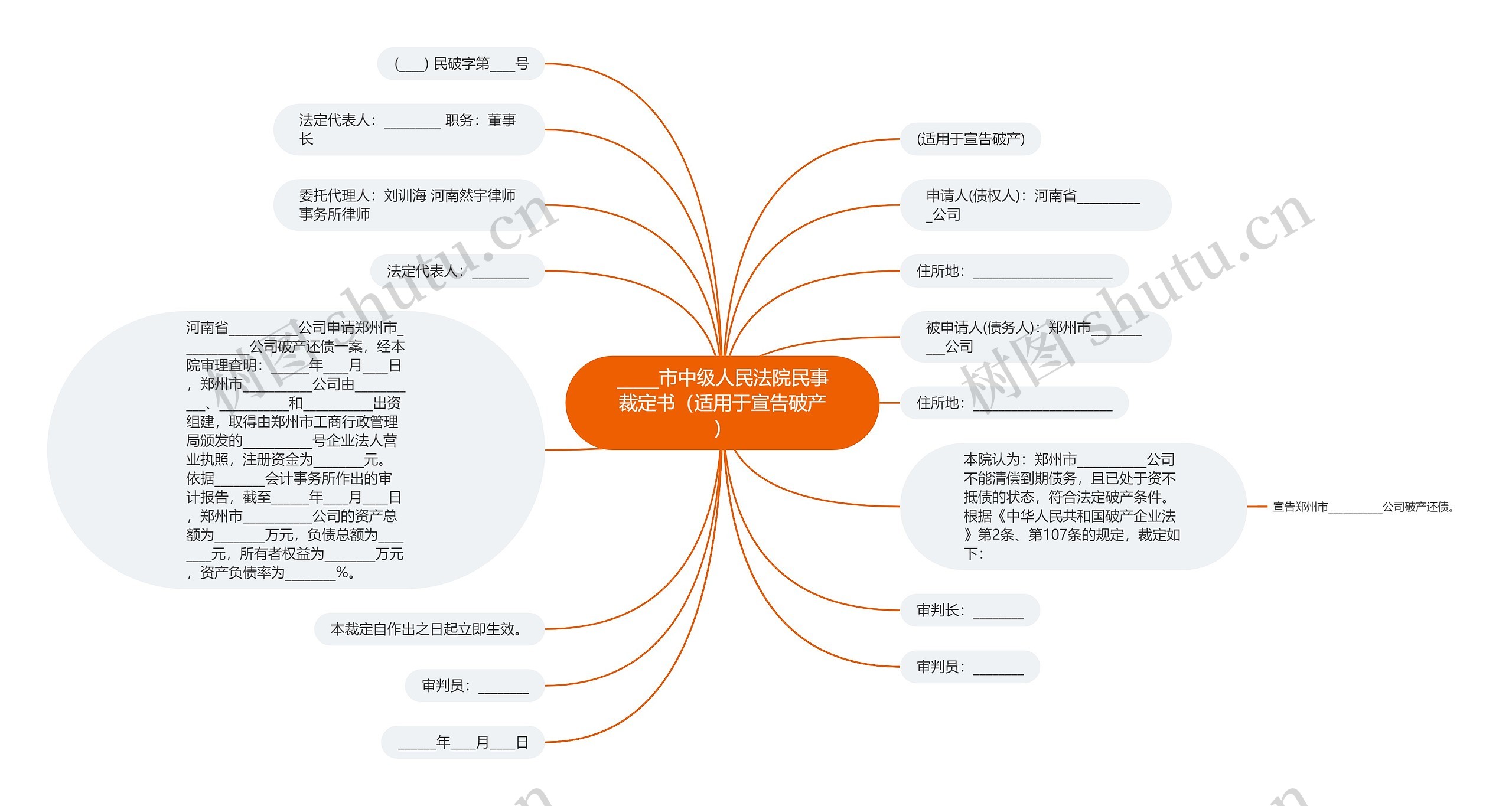 _____市中级人民法院民事裁定书（适用于宣告破产）思维导图